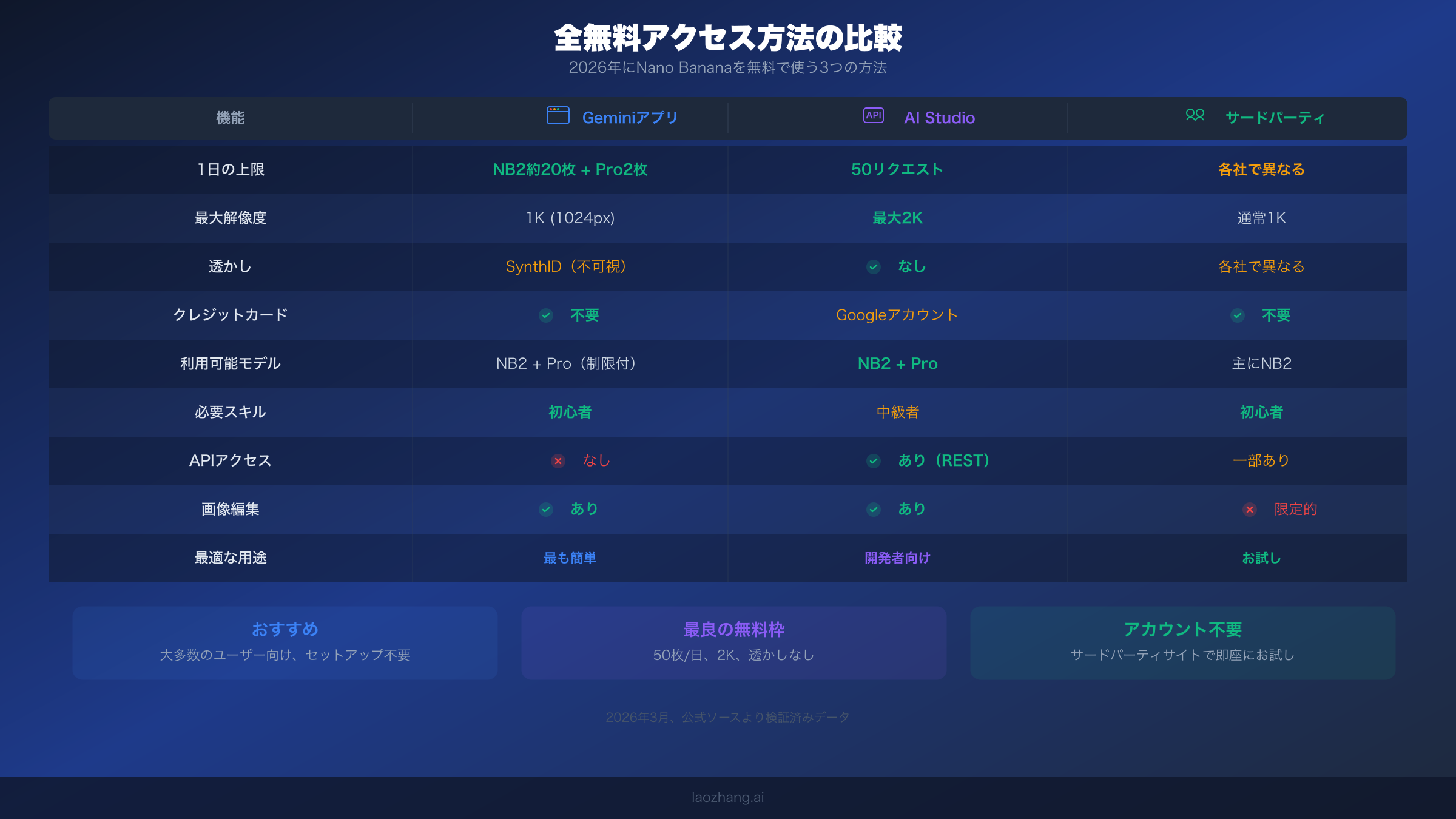 3つのNano Banana無料アクセス方法を並べて比較した表
