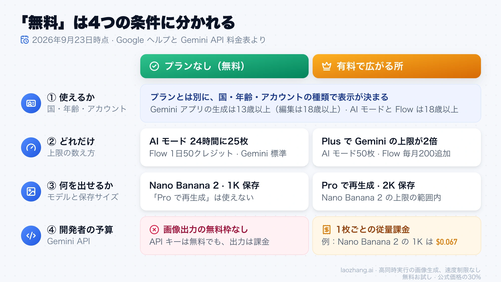 「使えるか・どれだけ・何を出せるか・開発者の予算」の4つの条件ごとに、プランなしで無料の範囲と有料で広がる所を比べた表