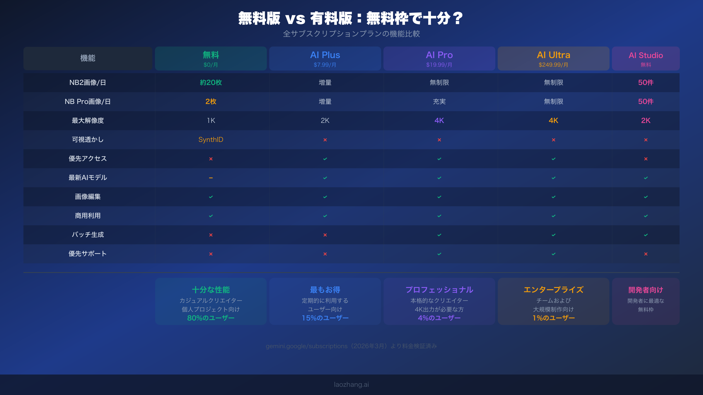 無料とNano Banana有料サブスクリプション全プランの機能比較チャート
