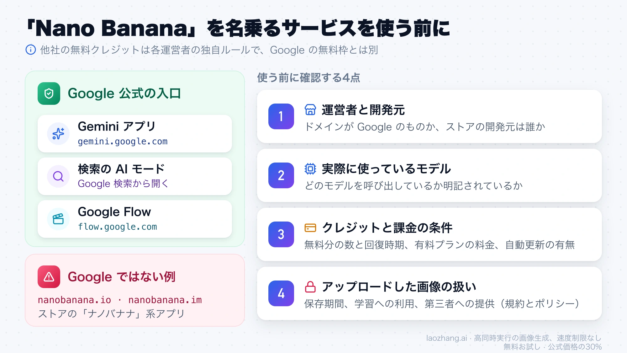 「Nano Banana」を名乗るサービスを使う前の4つの確認点と、Google 公式の3つの入口、Google ではない例を並べた図