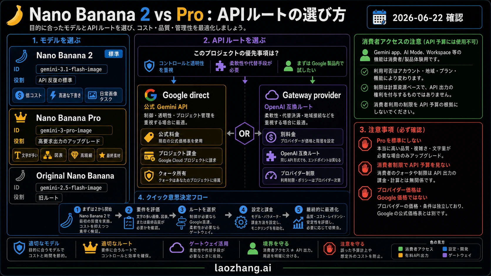 Nano Banana 2 と Nano Banana Pro の選択マップ