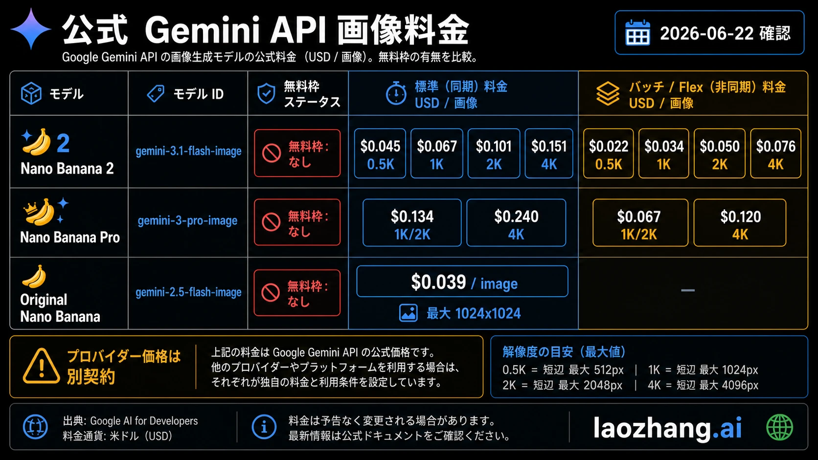 Google 公式 Nano Banana API 価格ボード