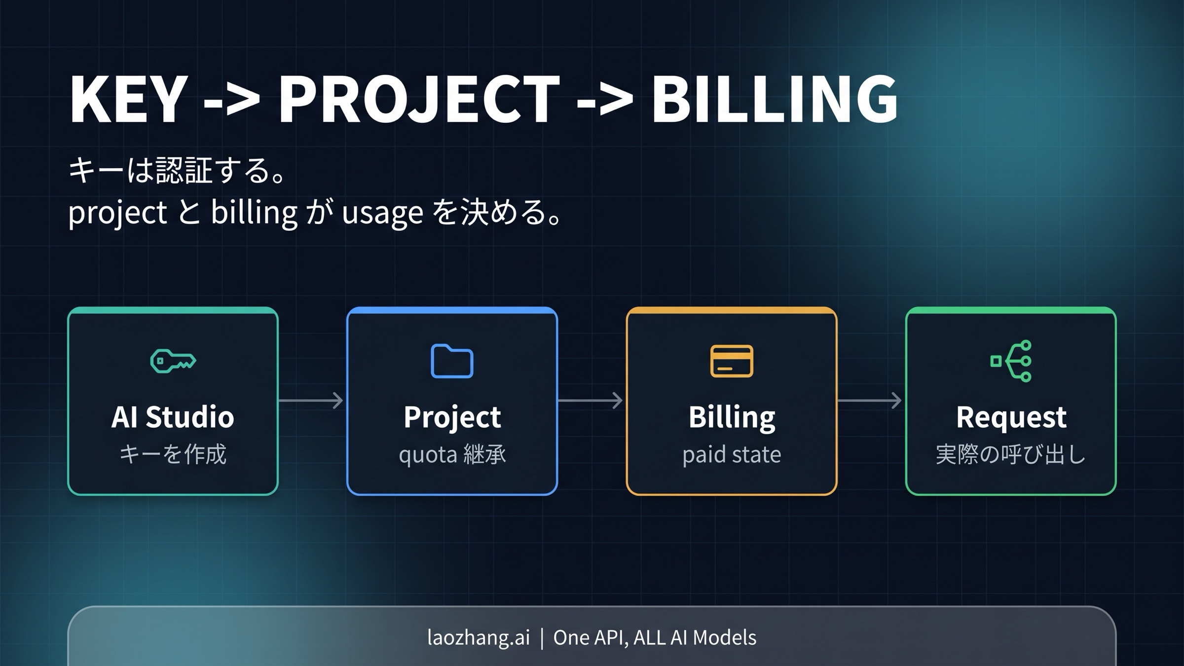 AI Studioでキーは作れるが、usageはprojectとbilling accountが決めることを示す図