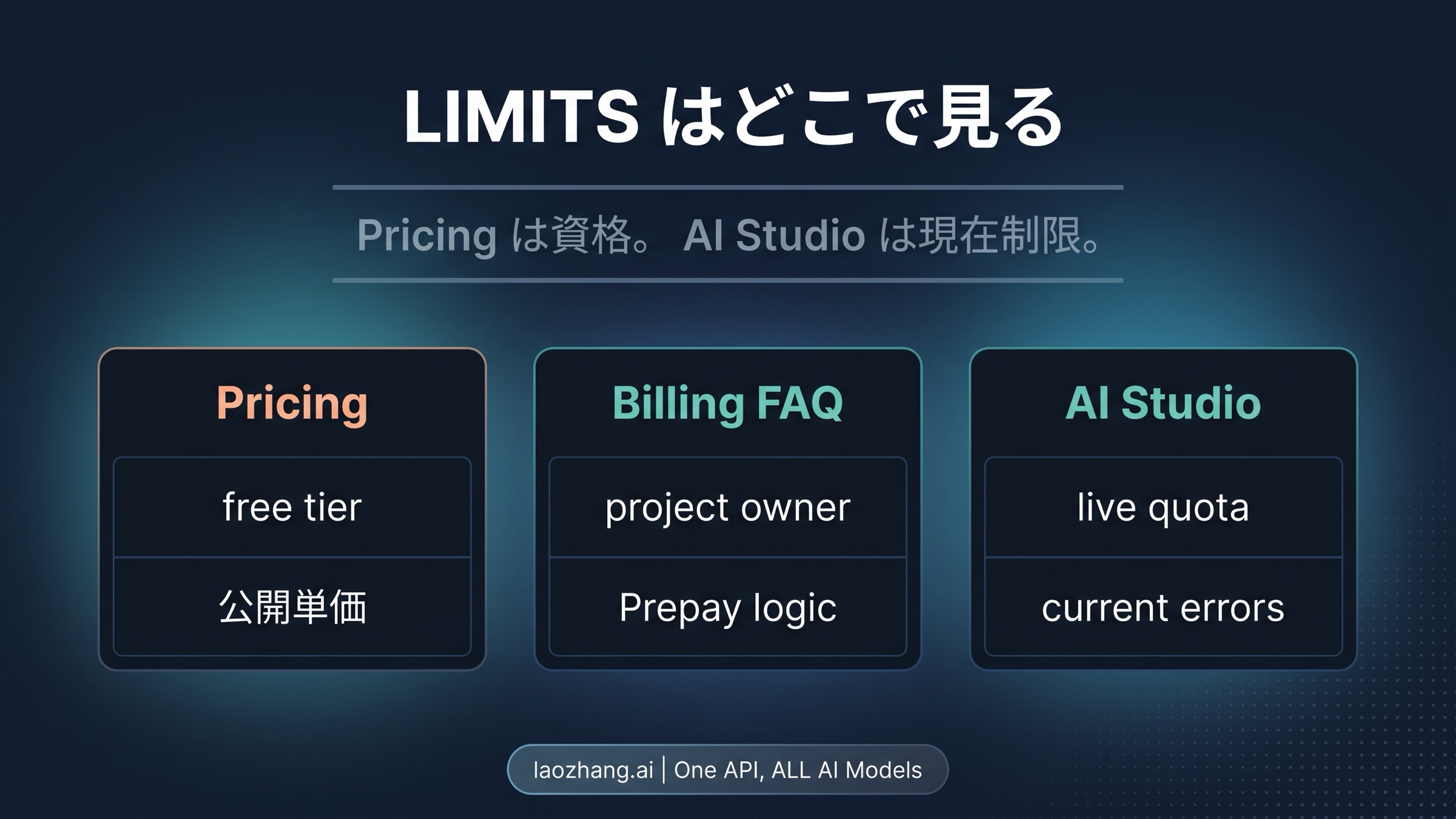 料金、Billing FAQ、AI Studioがそれぞれ違う質問に答えることを示す図