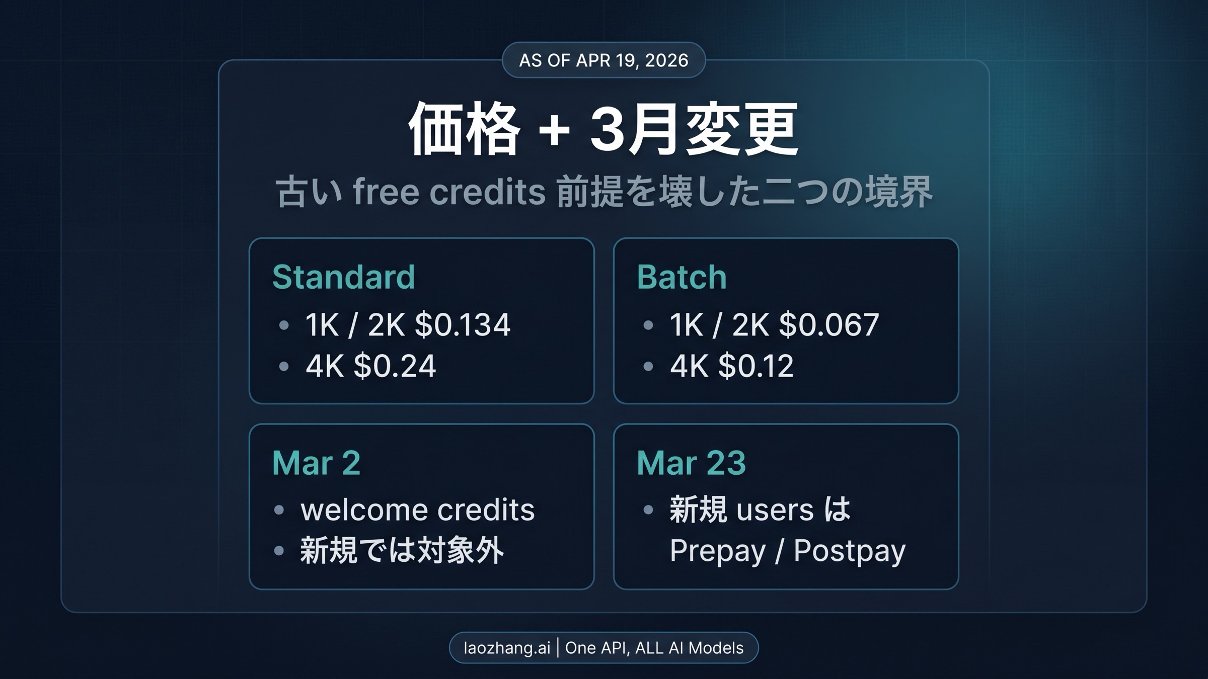 現在のPro image料金行と、2026年3月に古い無料チュートリアルを壊した課金変更を並べた図