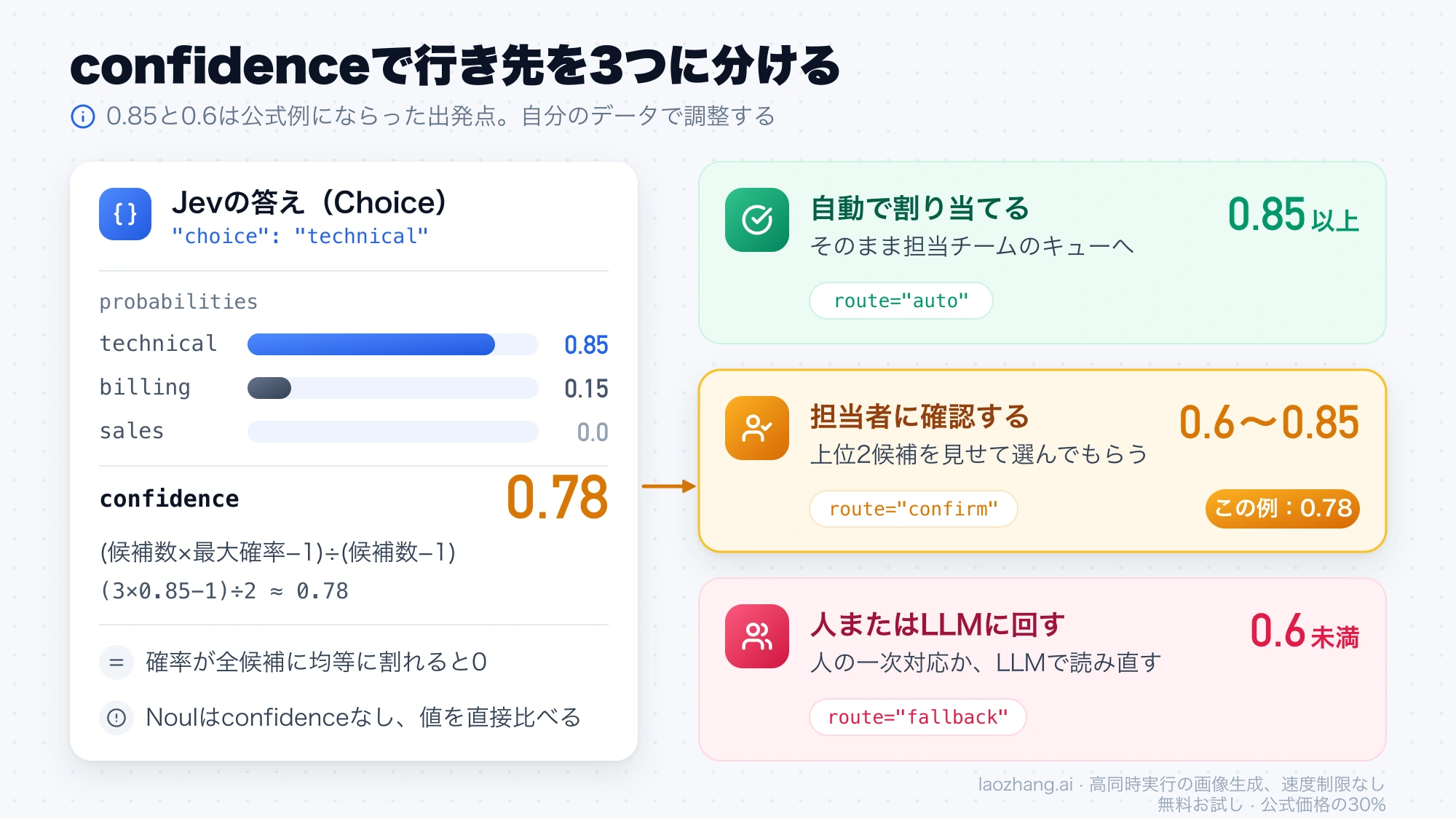 technical 0.85・billing 0.15の確率からconfidence 0.78を計算し、0.85以上は自動割り当て、0.6〜0.85は担当者確認、0.6未満は人かLLMに回す3段階の振り分け図