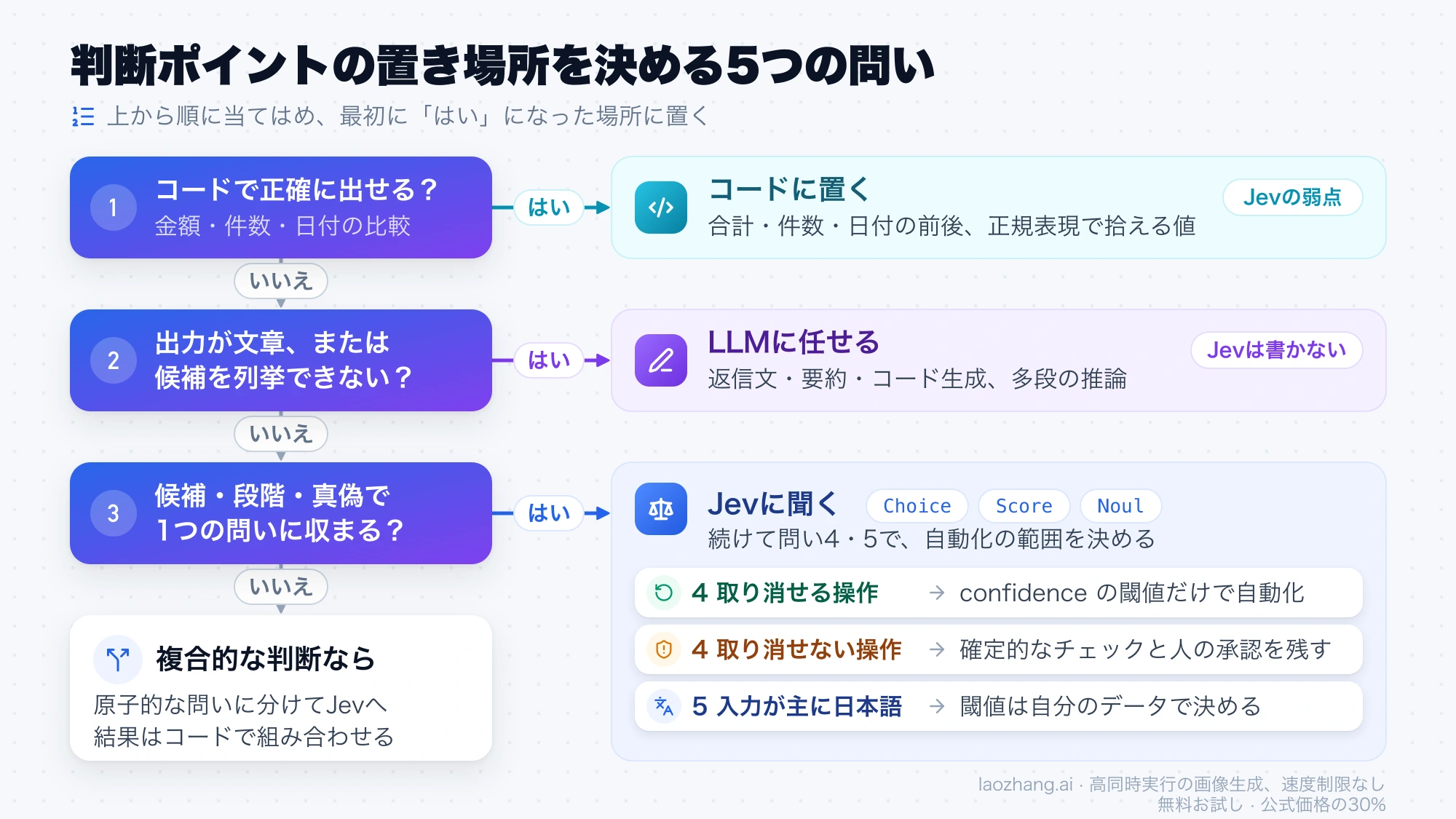 判断ポイントを「コードで正確に出せるか」「出力が文章か」「1つの問いに収まるか」の順に当てはめ、コード・LLM・Jevに振り分け、Jevでは取り消せるかと日本語かで自動化の範囲を決める判断図