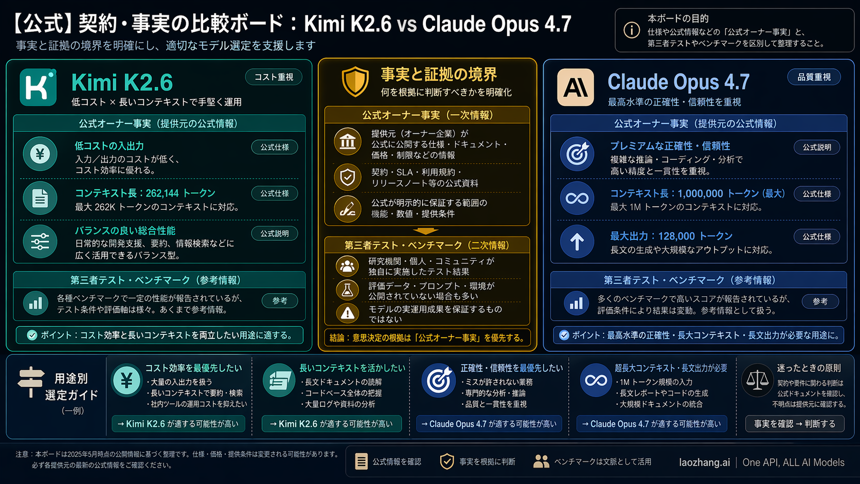 Kimi K2.6 と Claude Opus 4.7 の公式 contract 比較