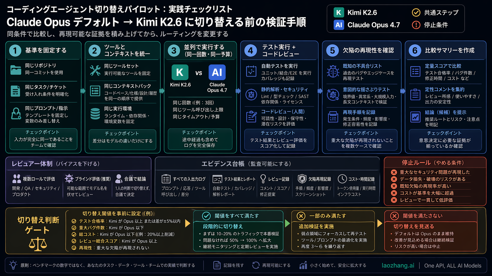 Kimi と Opus を比較する coding-agent pilot checklist