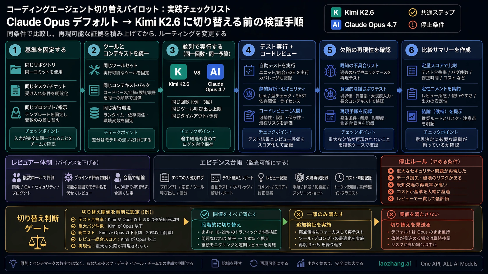 Kimi と Opus を比較する coding-agent pilot checklist