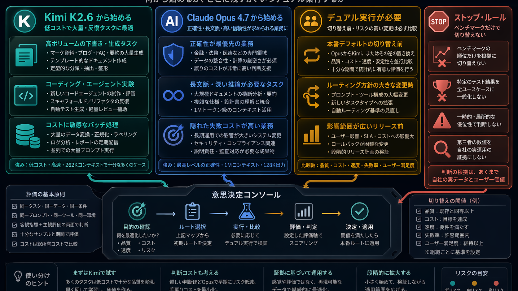 Kimi K2.6 と Claude Opus 4.7 の workload route