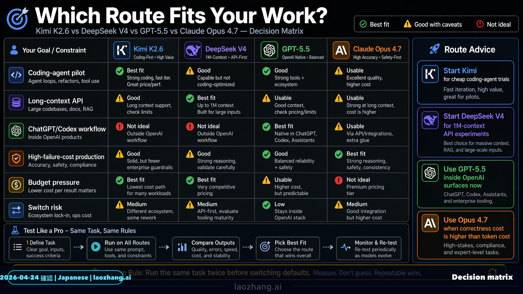 Decision matrix for matching each model route to a workload