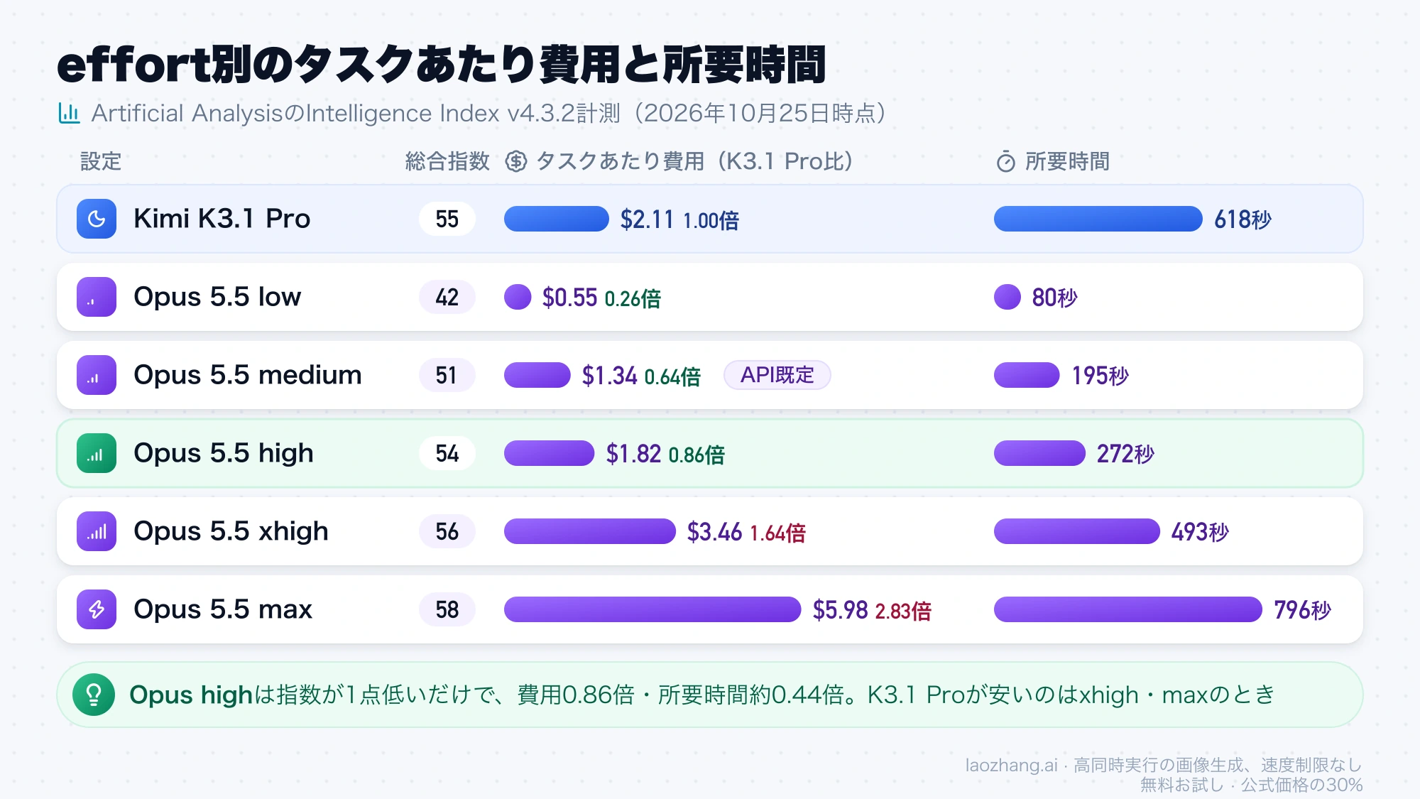 Opus 5.5のeffort 5段階とK3.1 Proについて、総合指数、タスクあたり費用、所要時間を横棒で並べた図