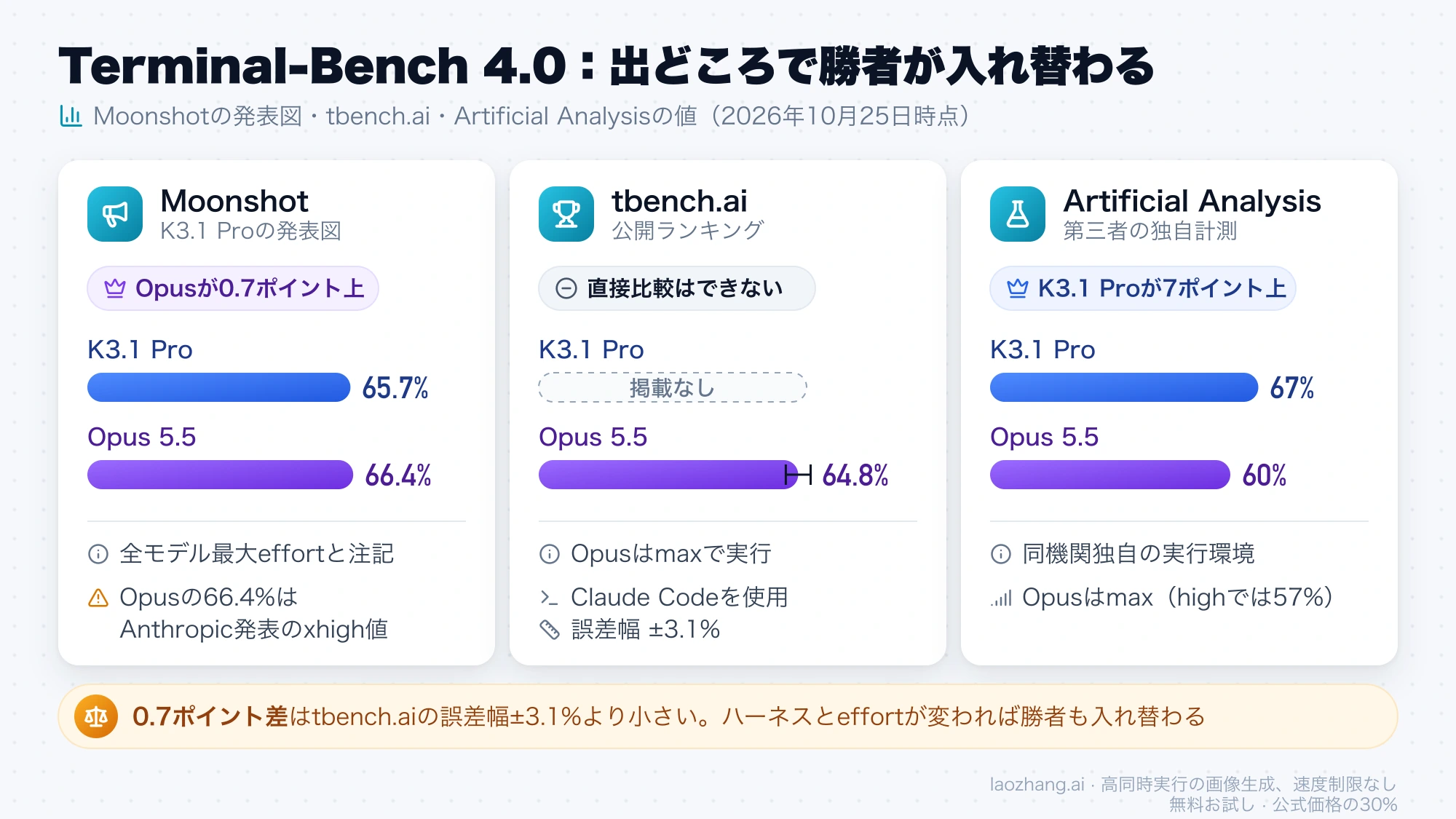 Terminal-Bench 4.0のK3.1 ProとOpus 5.5の点数を、Moonshotの発表図、tbench.ai、Artificial Analysisの3つの出どころ別に比べた図