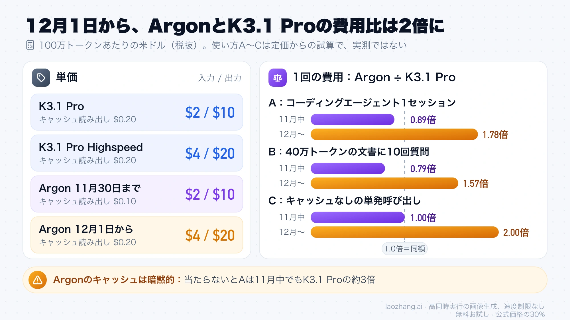K3.1 ProとArgonの単価、および使い方A〜CでのArgonとK3.1 Proの費用比が11月と12月以降でどう変わるかを示した図