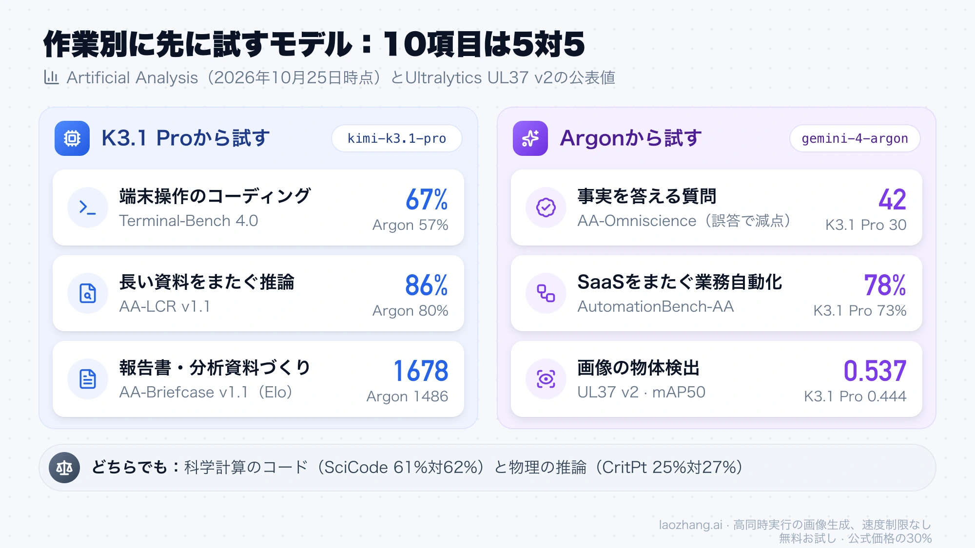 作業別に先に試すモデルを、K3.1 Proが上回る3項目とArgonが上回る3項目のスコアで並べた図