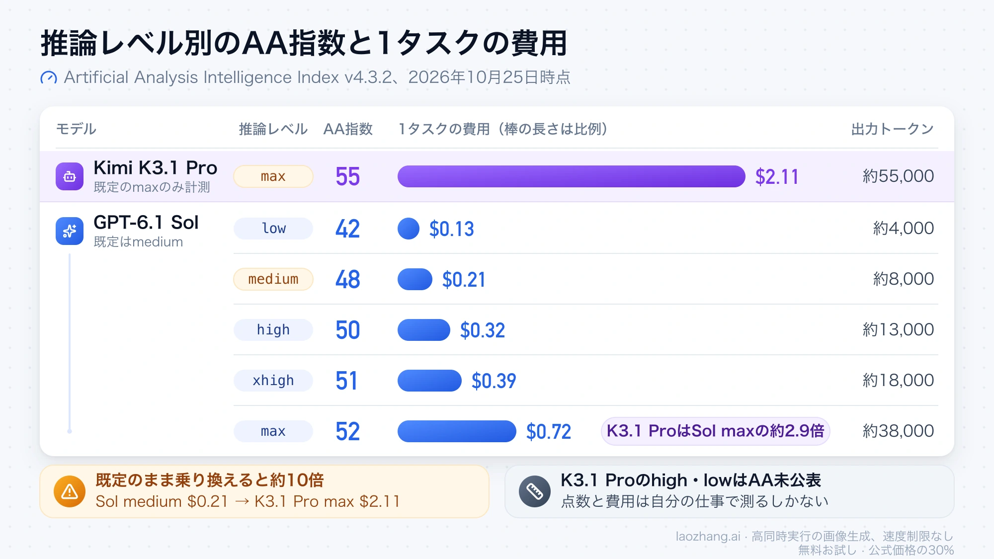 推論レベル別に比べたAA指数と1タスクの費用。K3.1 Proは指数55で$2.11、GPT-6.1 Solはlow 42で$0.13からmax 52で$0.72まで