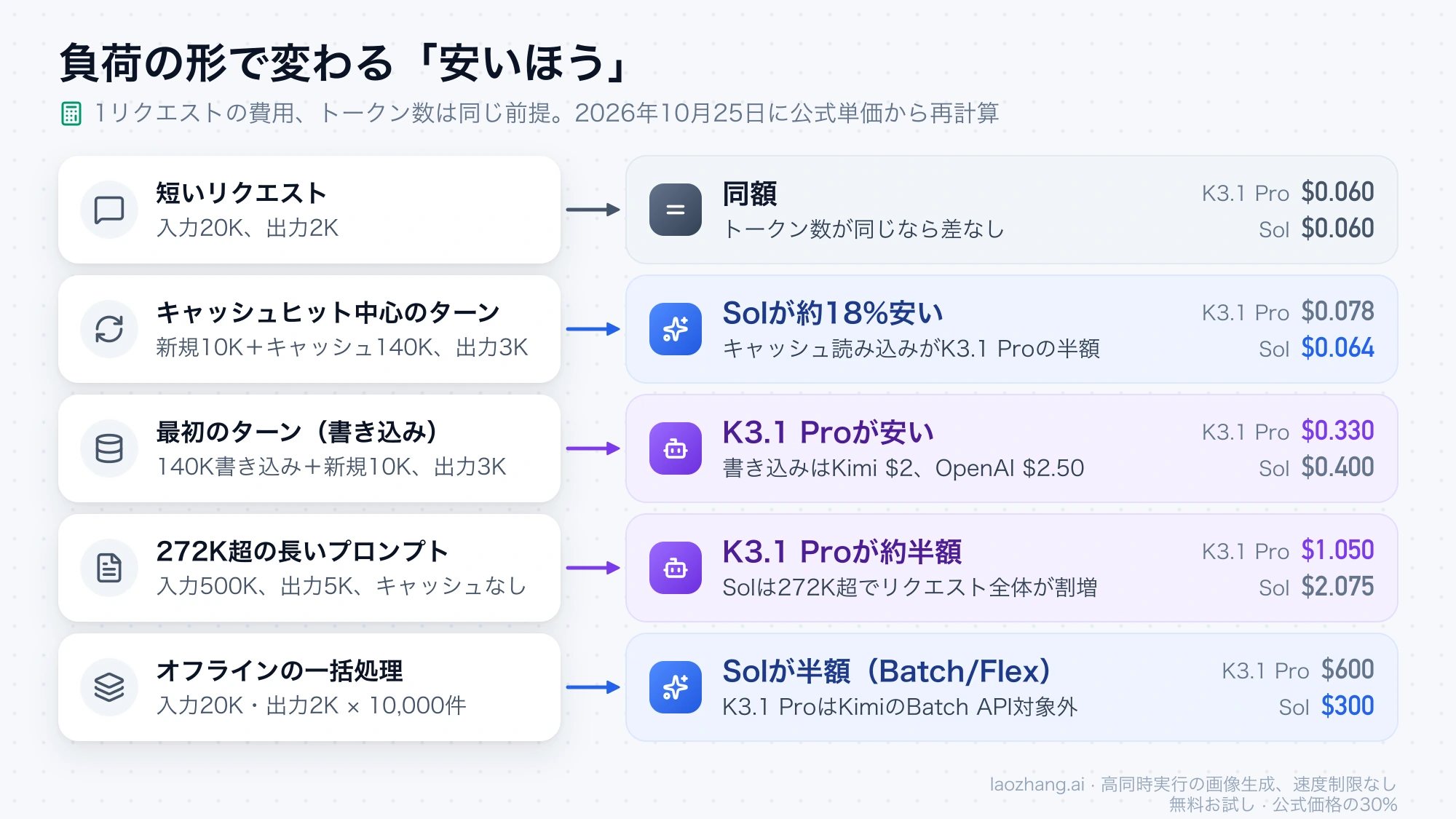 負荷の形ごとに安いほうを示した図。短いリクエストは同額、キャッシュヒット中心のターンと一括処理はSol、最初の書き込みと272K超の長いプロンプトはK3.1 Proが安い