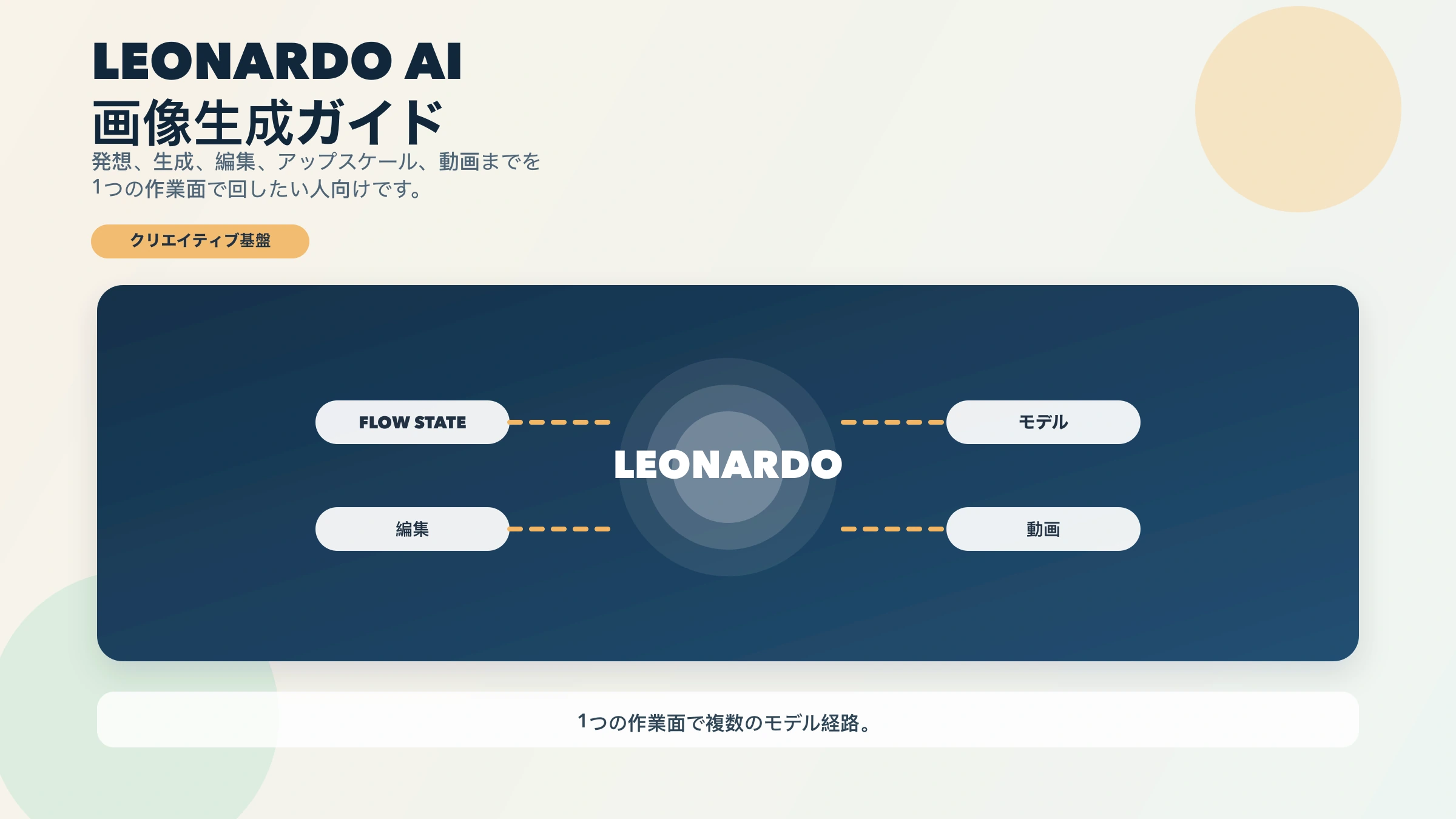 Leonardo AI image generatorのガイド。モデル、workflow、プランの違いを整理した図