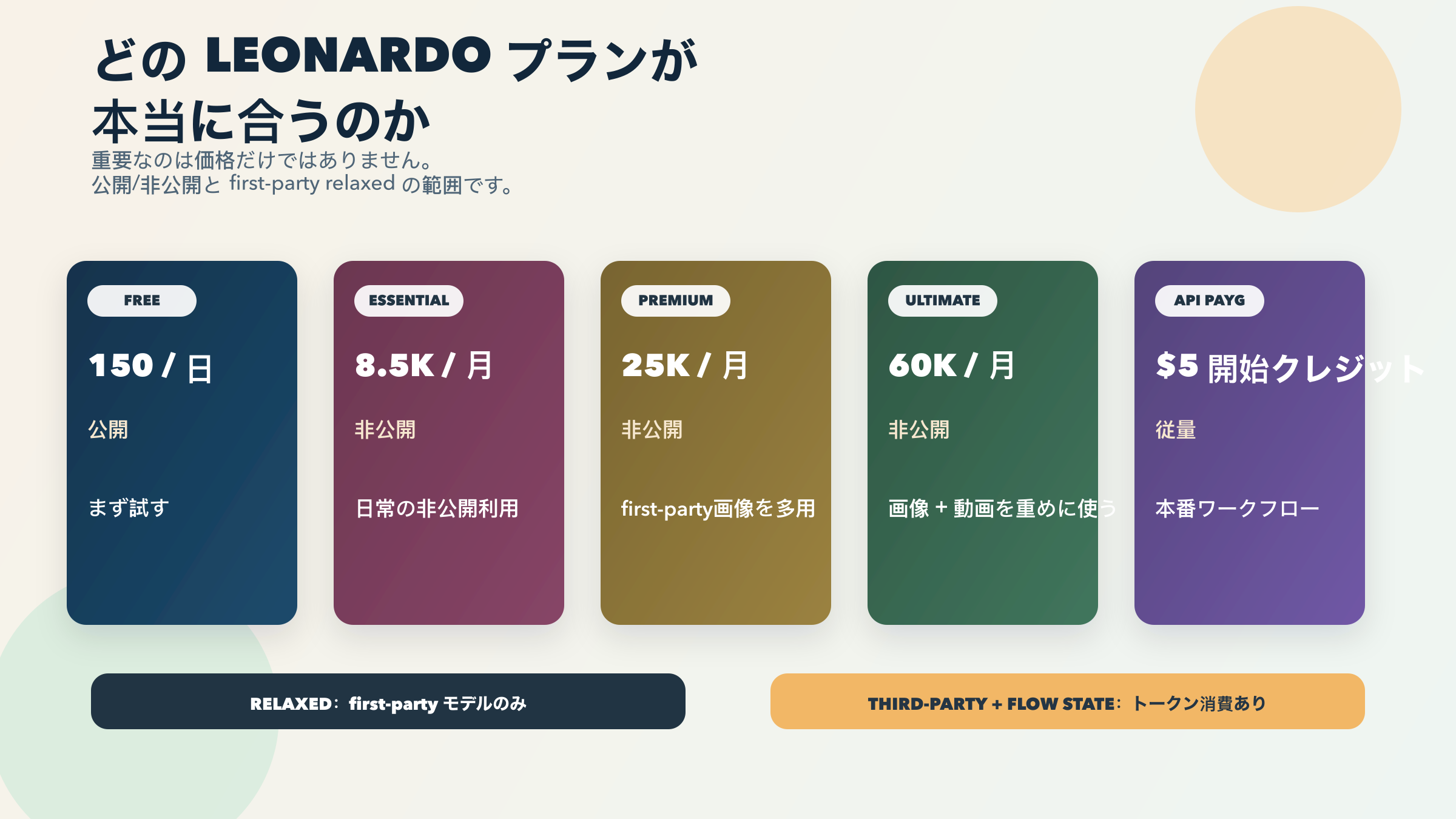 無料の公開出力、有料でのprivate generation、first-party relaxed generation、third-party token useの違いを視覚化したLeonardoのプラン図