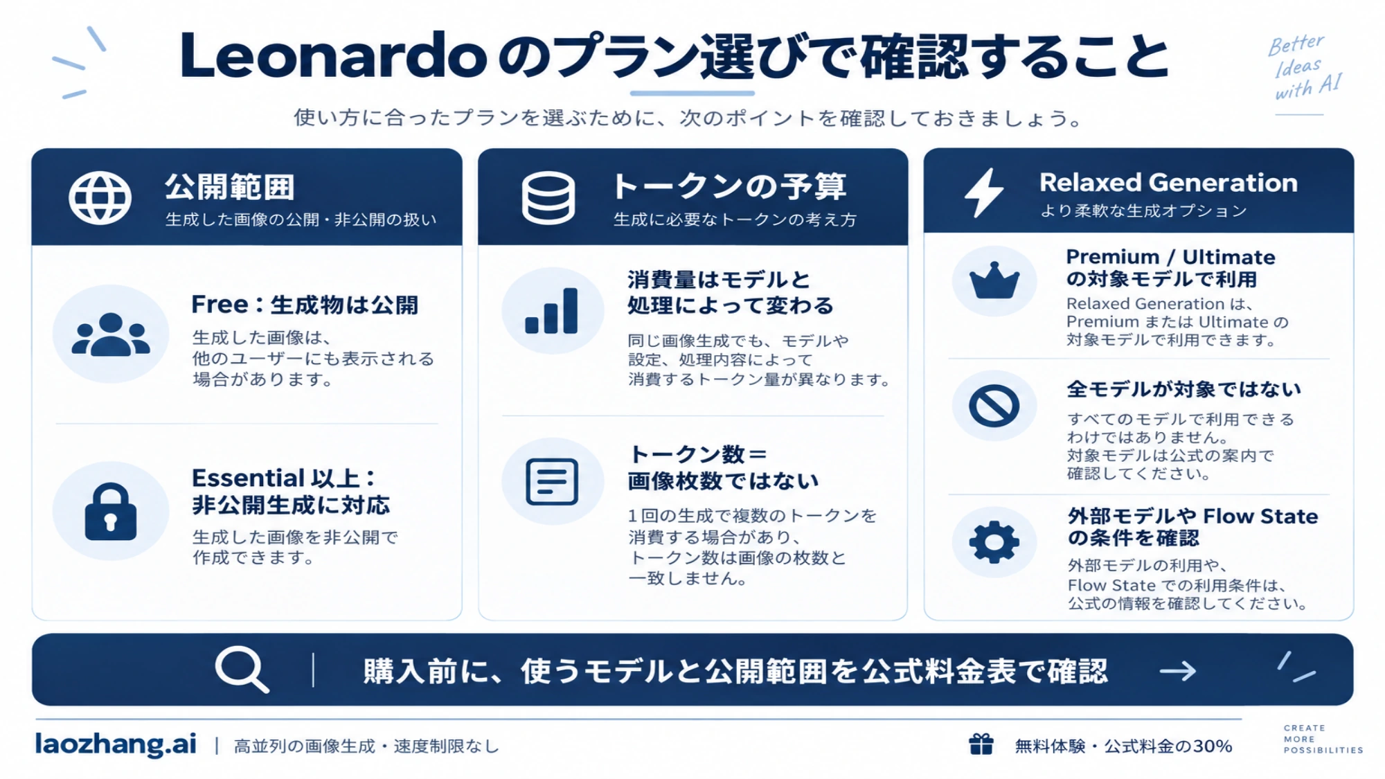 Leonardo の公開範囲、トークン予算、Relaxed Generation の対象条件を確認する図