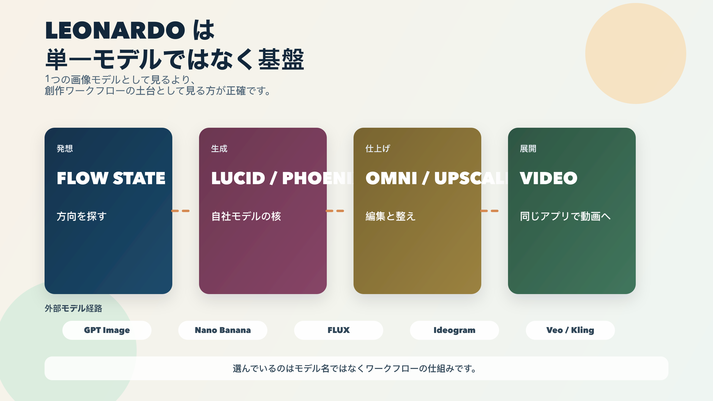 Leonardoのプラットフォーム構造図。モデル群とworkflow surfaceを整理し、single-model appではなくcreative systemとして理解できるようにした図