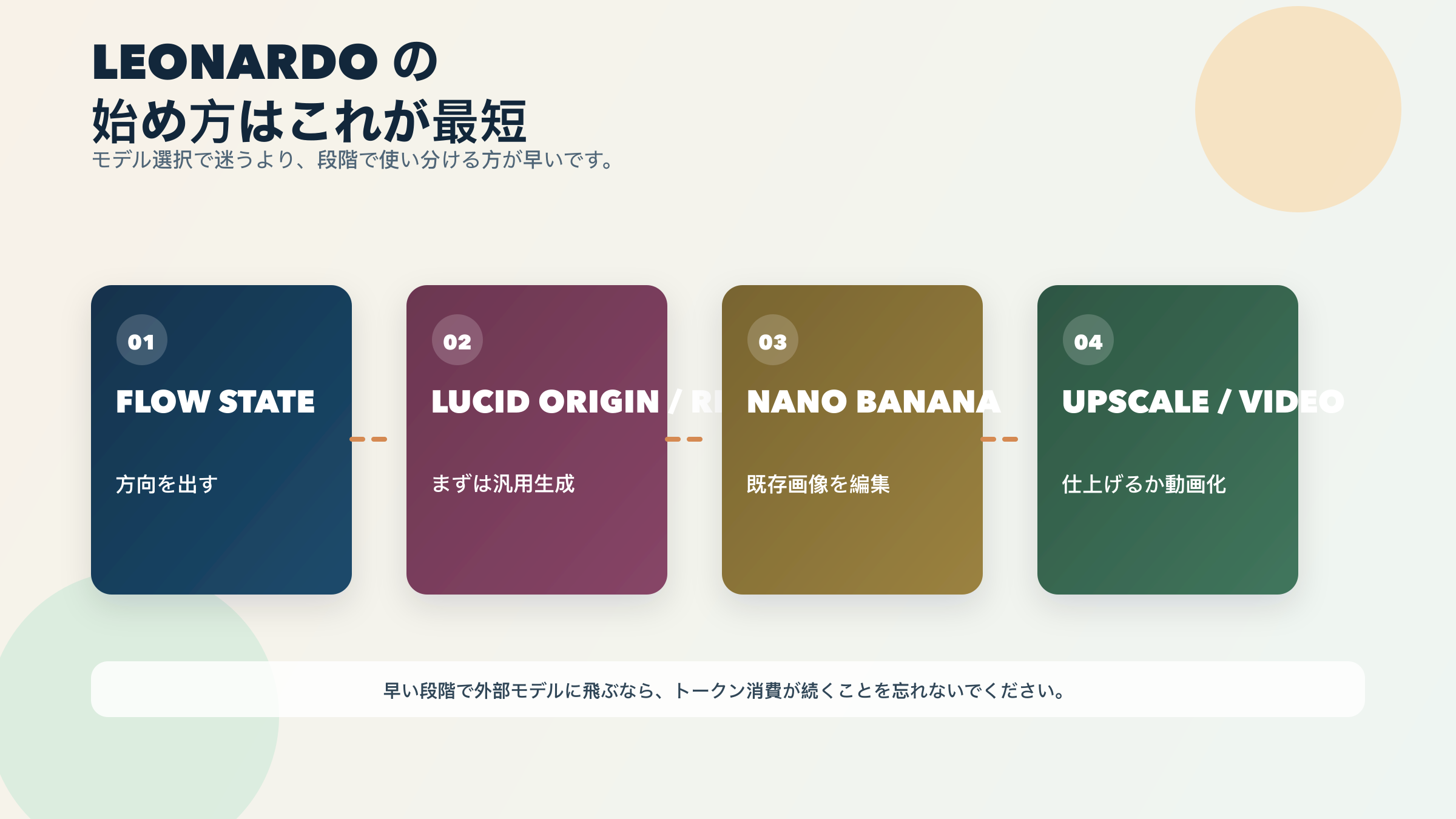 Flow StateからLucid generationへ進み、その後editing、upscale、videoへつなぐLeonardoの開始ルートを示した図