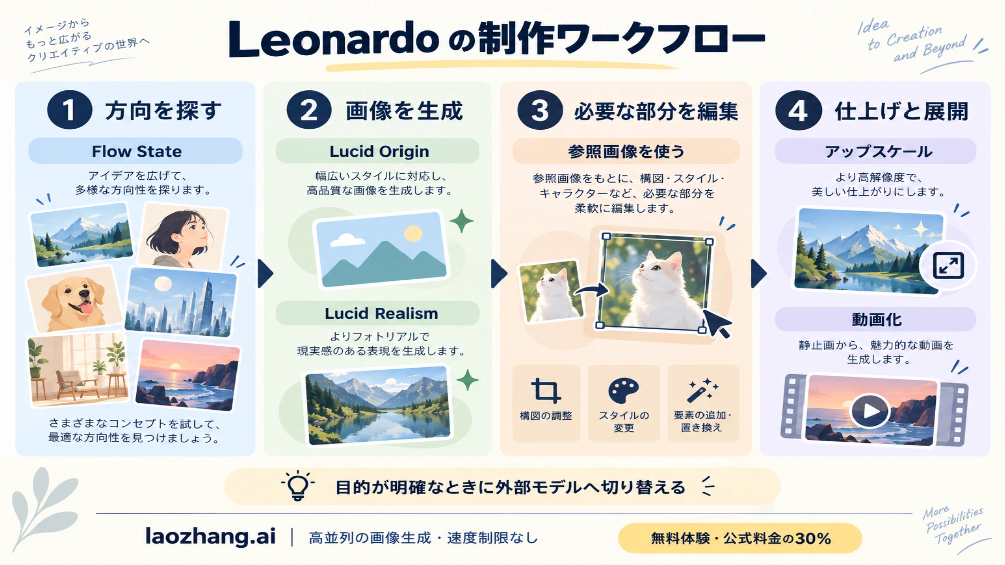 Flow State で方向を探し、画像生成、編集、仕上げへ進む Leonardo の制作手順