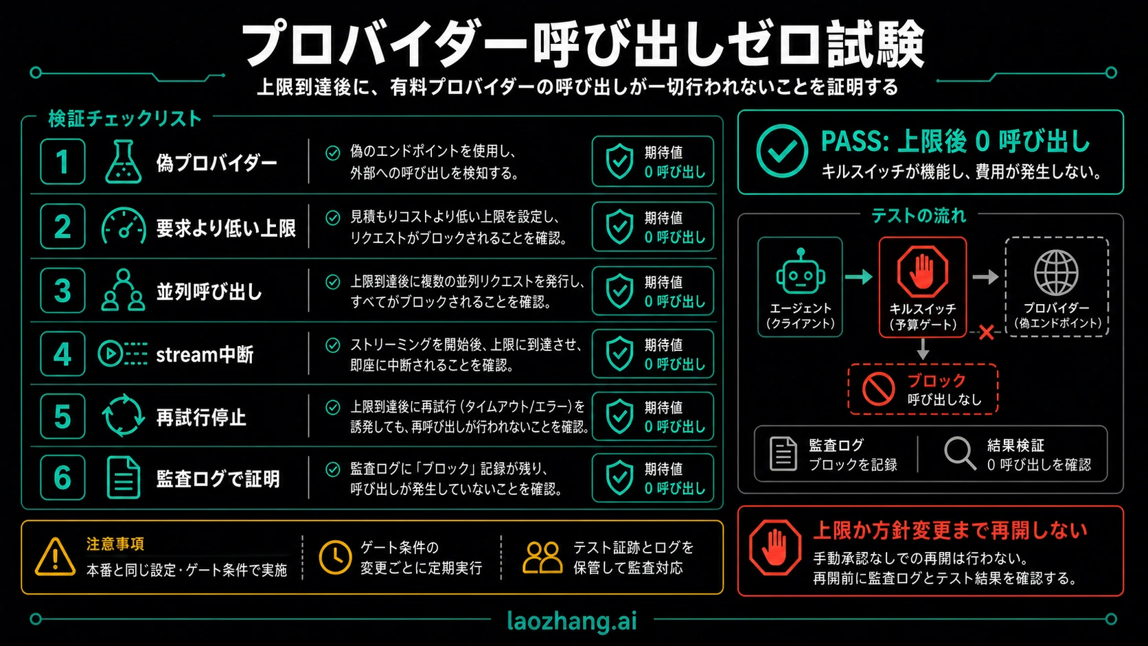 fake provider、low cap、parallel calls、streaming abort、retry stop、audit proofを含むno-provider-call検証リスト。