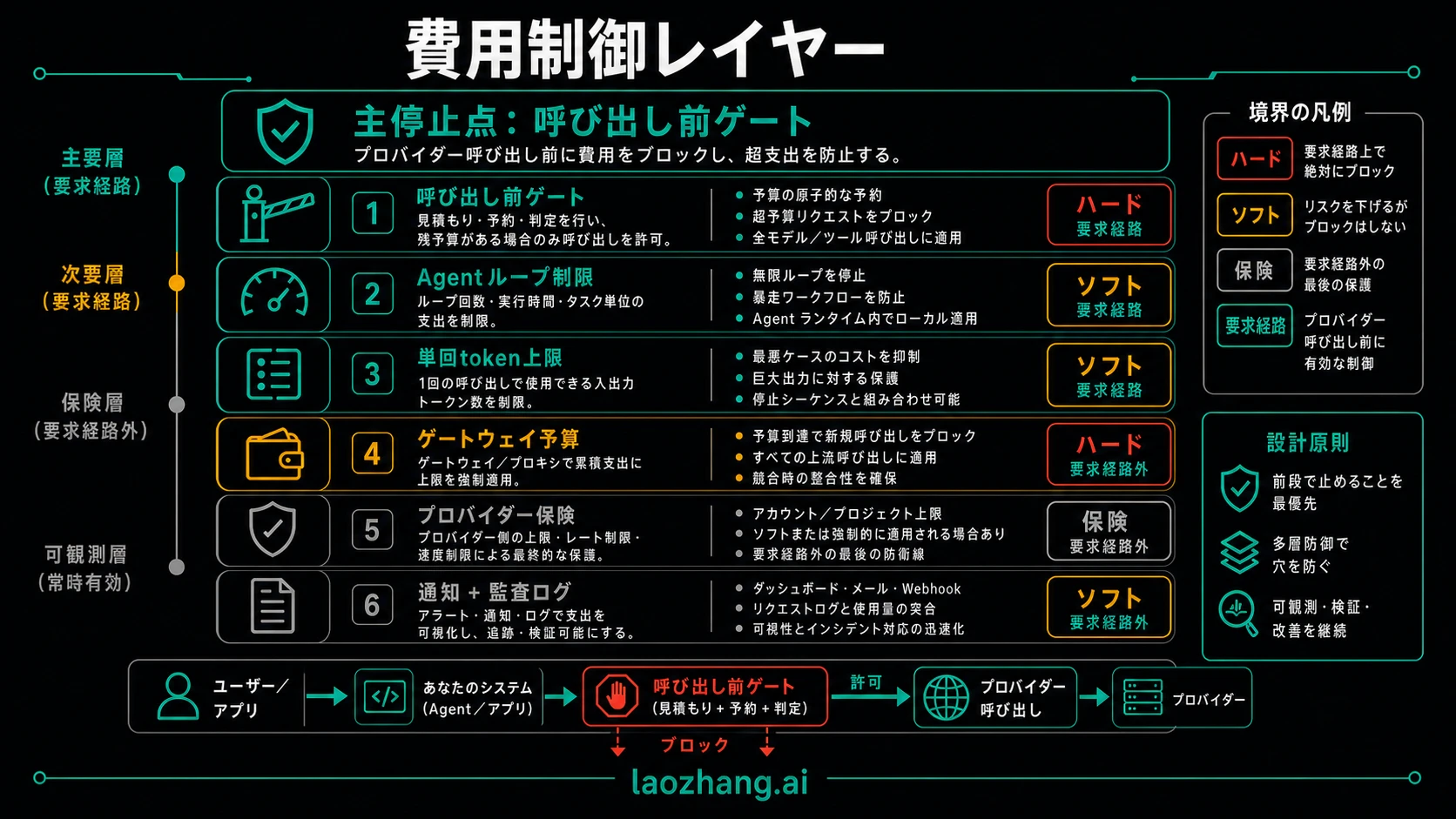 Agentループ制限、token cap、gateway予算、プロバイダー後備、alert、主予算ゲートを比較する費用制御スタック。