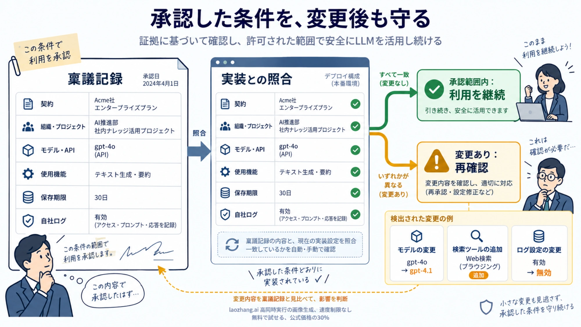稟議記録の契約・組織・モデル・機能を実装と照合し、変更差分を再確認する流れの概念図