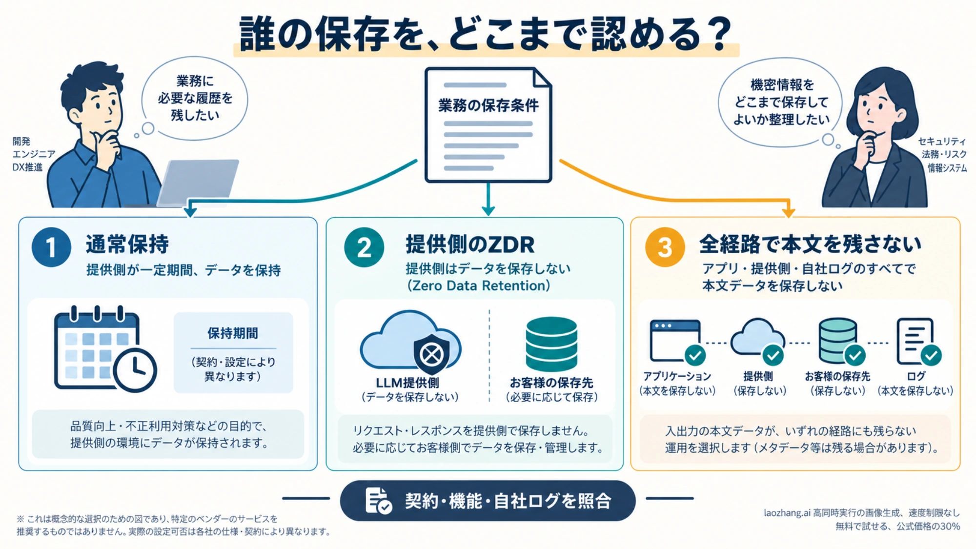 通常保持とZDRを、提供側の保存、顧客管理ストレージ、自社ログの条件から選ぶ概念図