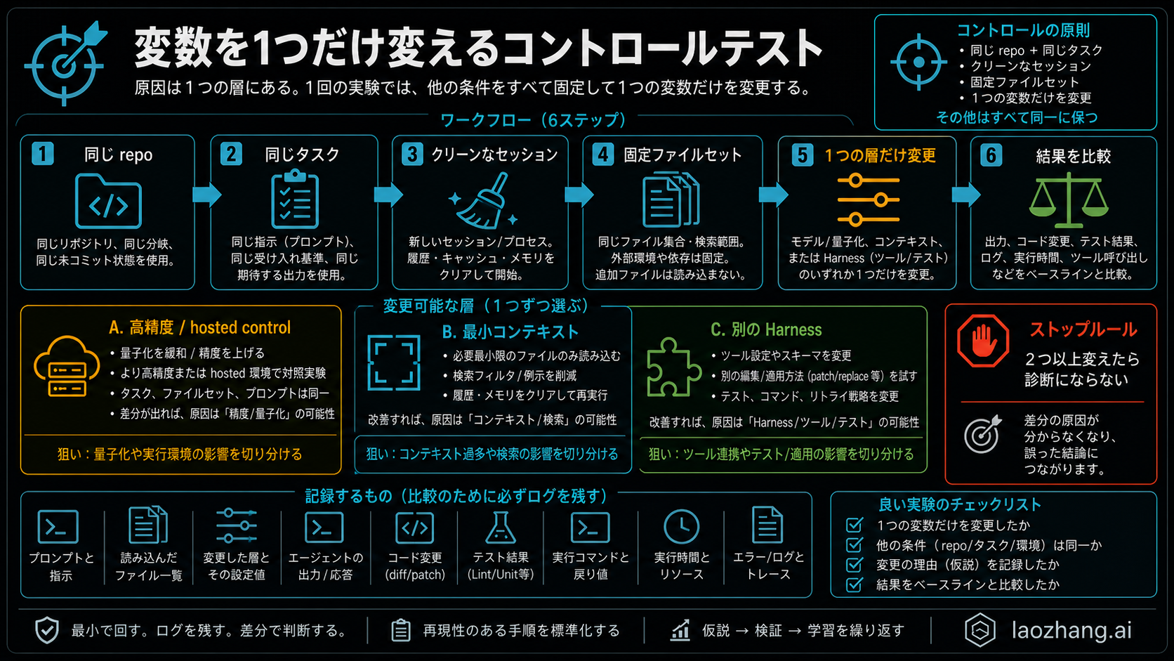 ローカル coding agent の単一変数ワークフロー