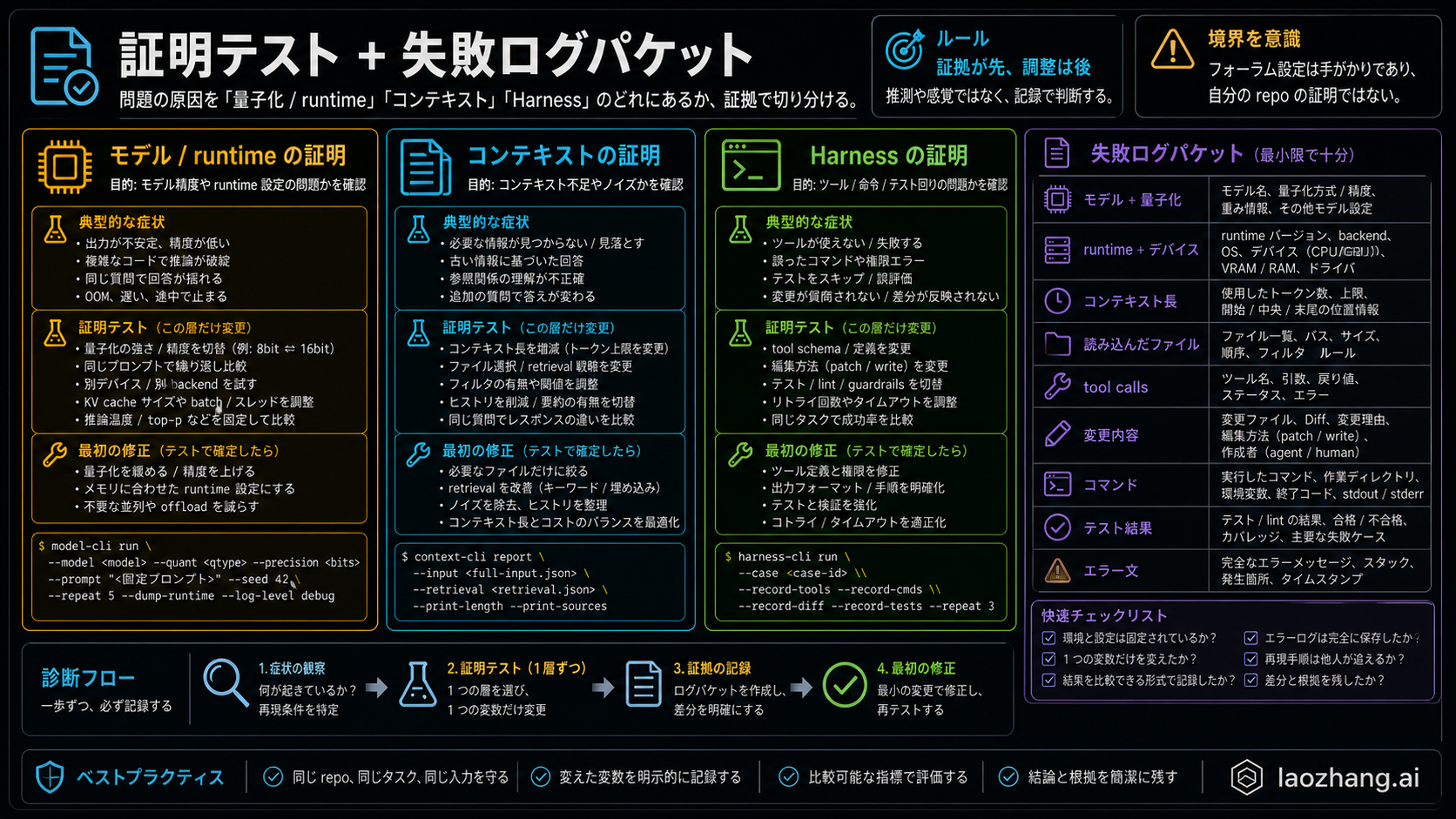 証拠テストとログ項目