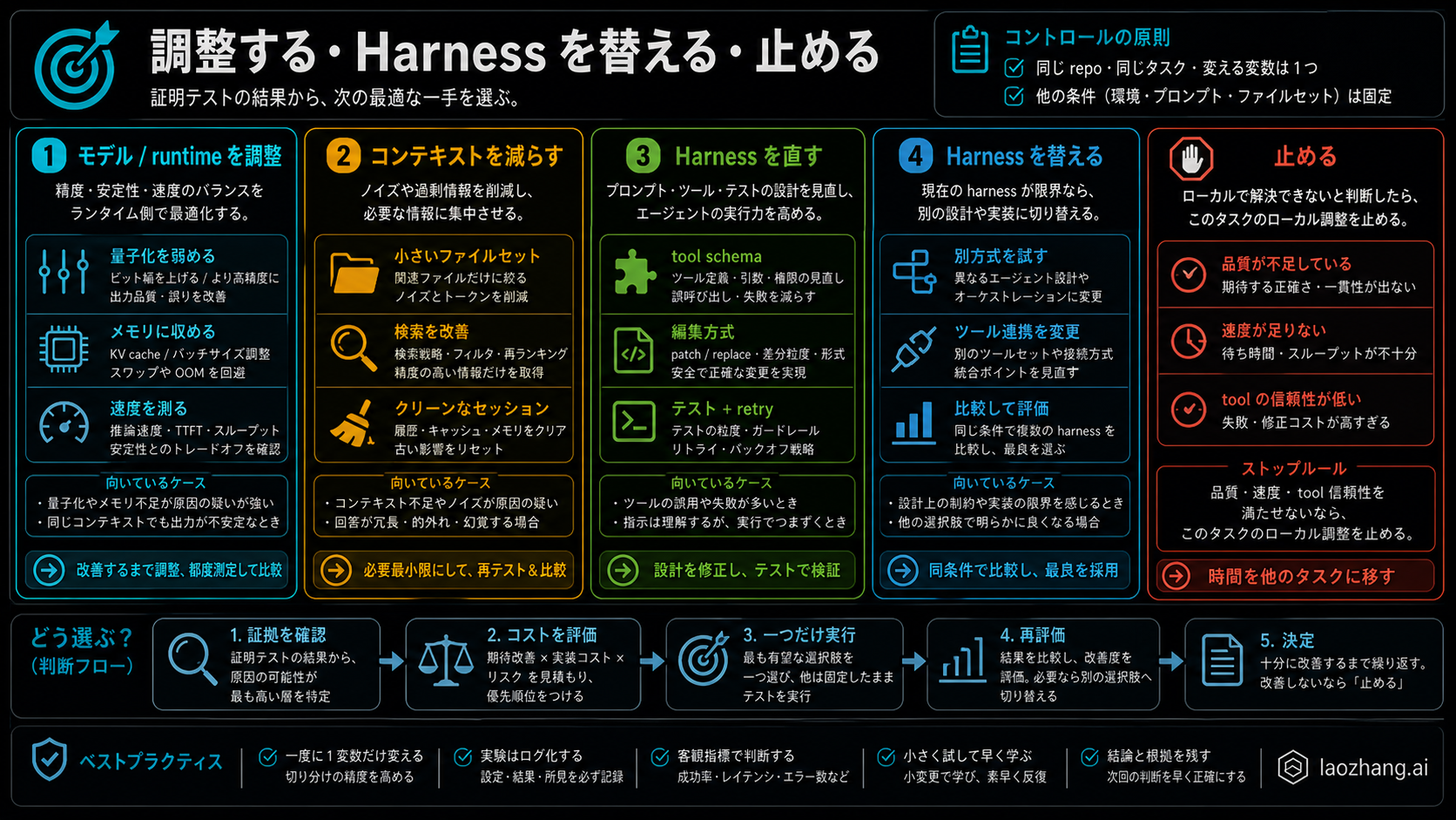 調整、Harness 切替、hosted baseline、停止の判断