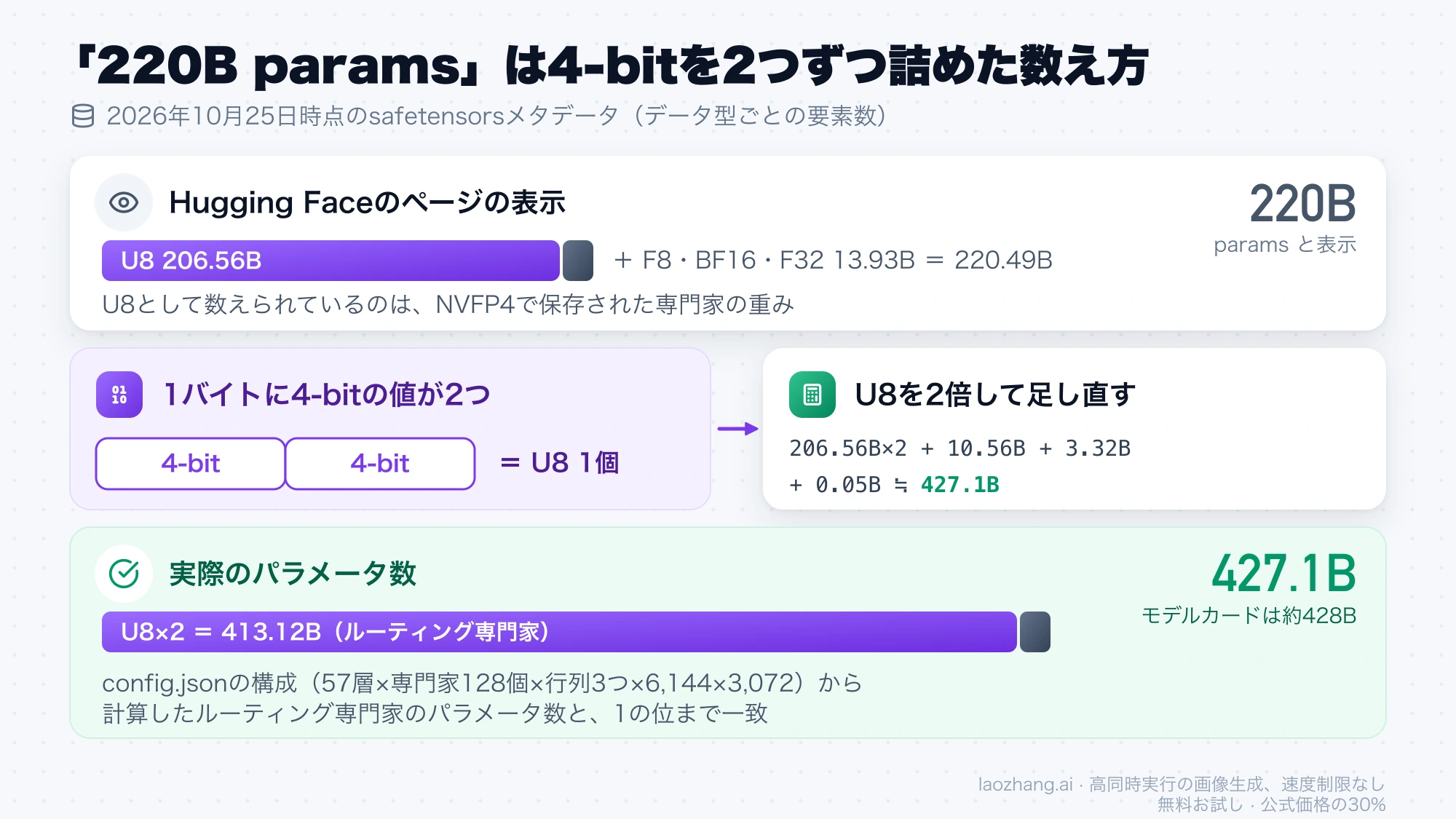 Hugging Faceの220B表示は、1バイトに4-bitを2つ詰めたU8の206.56Bを1つと数えた結果で、U8を2倍して足し直すと427.1Bになることを示す図