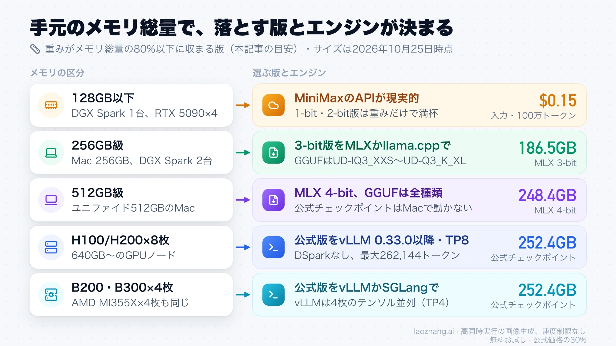 メモリ128GB以下はAPI、256GB級は3-bit版、512GB級のMacはMLX 4-bit、H100/H200の8枚やB200・B300の4枚なら公式版をvLLMで動かす、というメモリ別の選び方の図