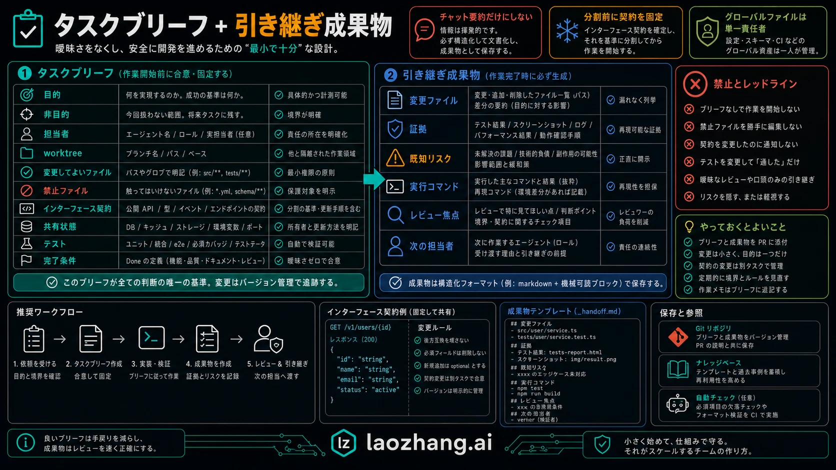 task brief と handoff のボード