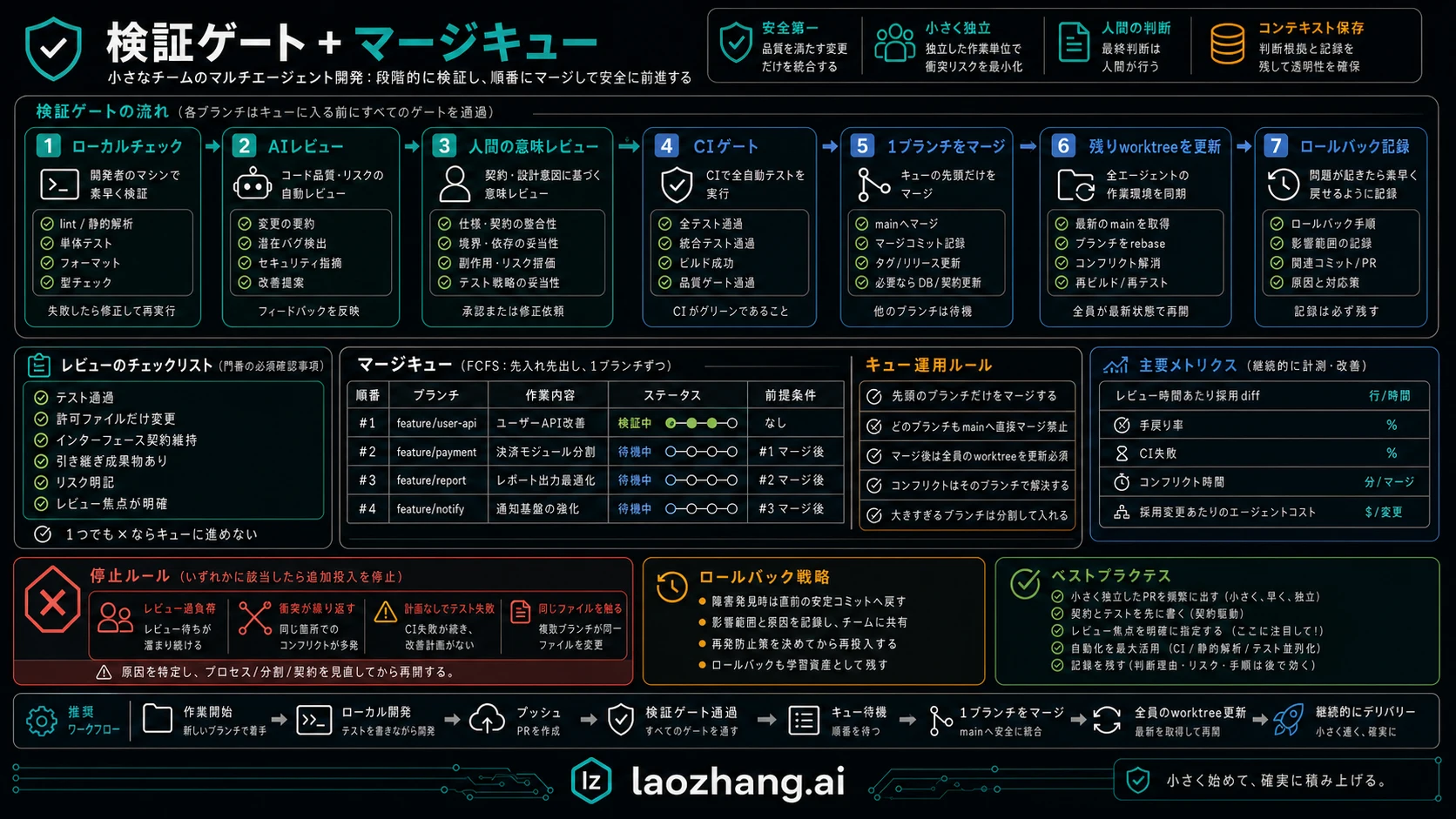 検証ゲートと merge queue