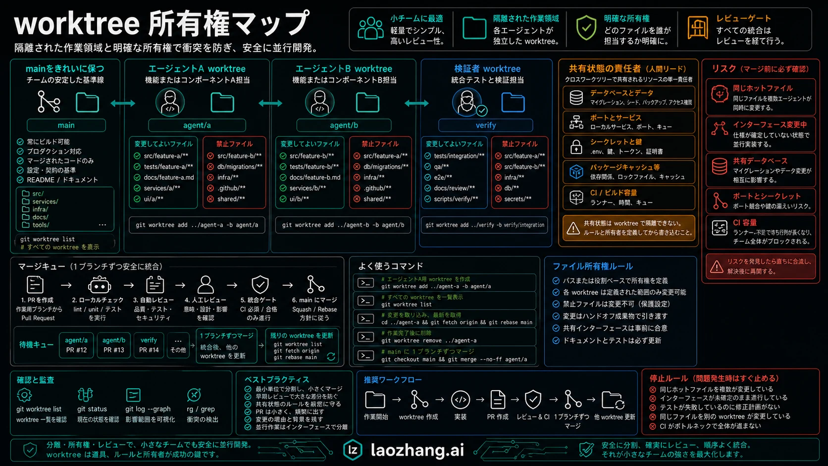 worktree ownership map