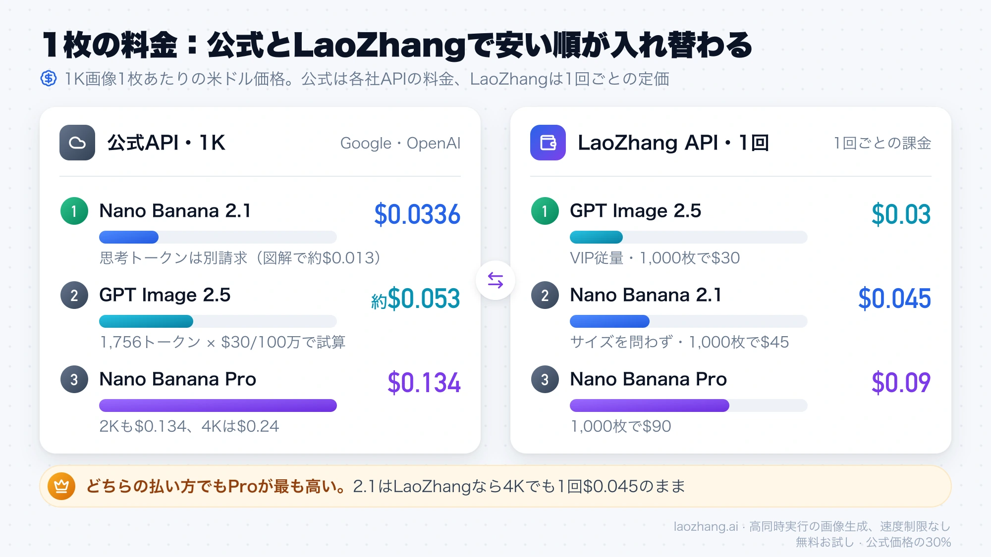 1K画像1枚の料金を、公式APIでは2.1、GPT Image 2.5、Proの順、LaoZhang APIの1回払いではGPT Image 2.5、2.1、Proの順に並べた横棒グラフ
