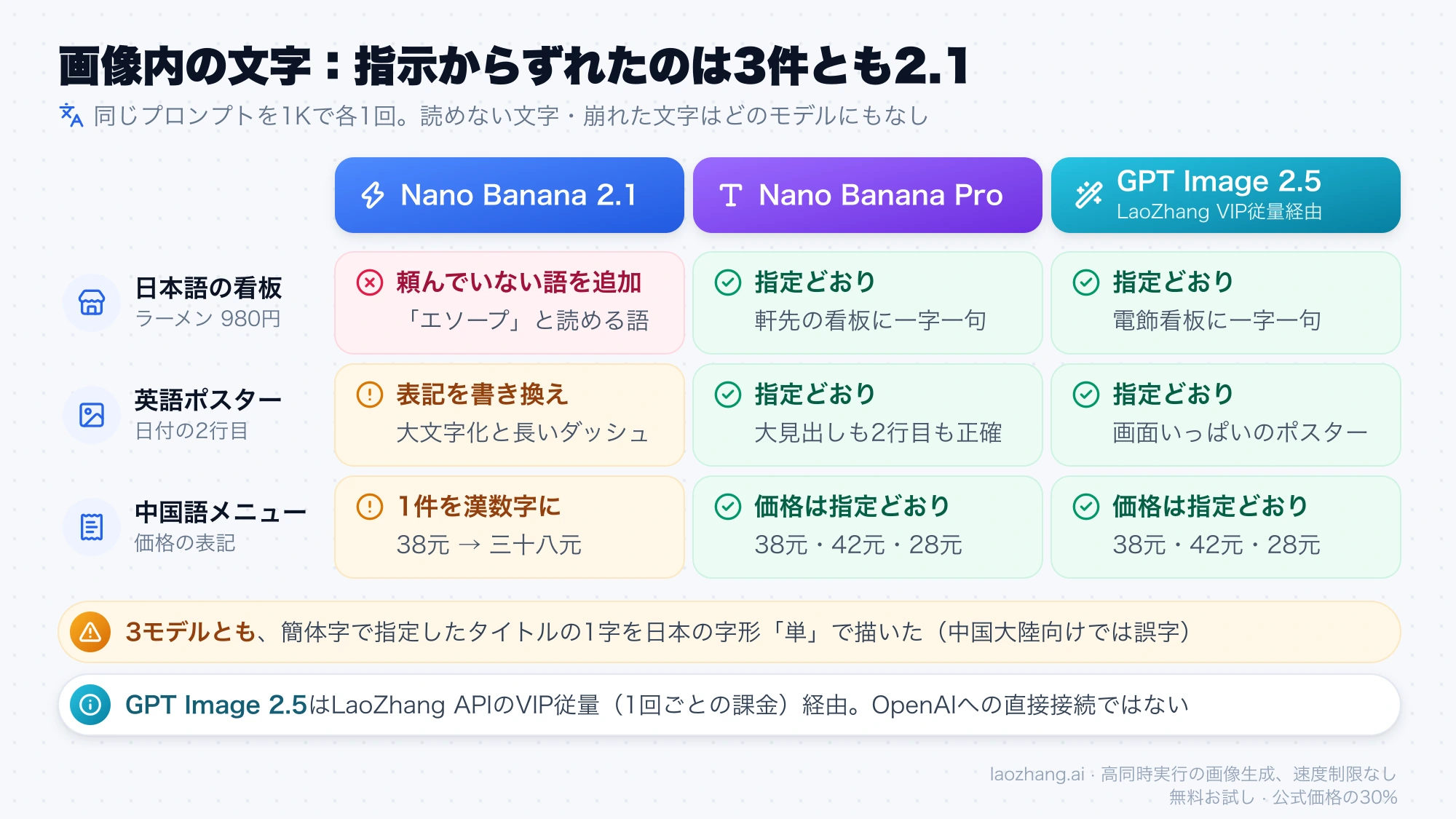 日本語の看板・英語ポスター・中国語メニューの3課題で、Nano Banana ProとGPT Image 2.5は指定どおり、Nano Banana 2.1は語の追加や表記の書き換えがあったことを示す比較表