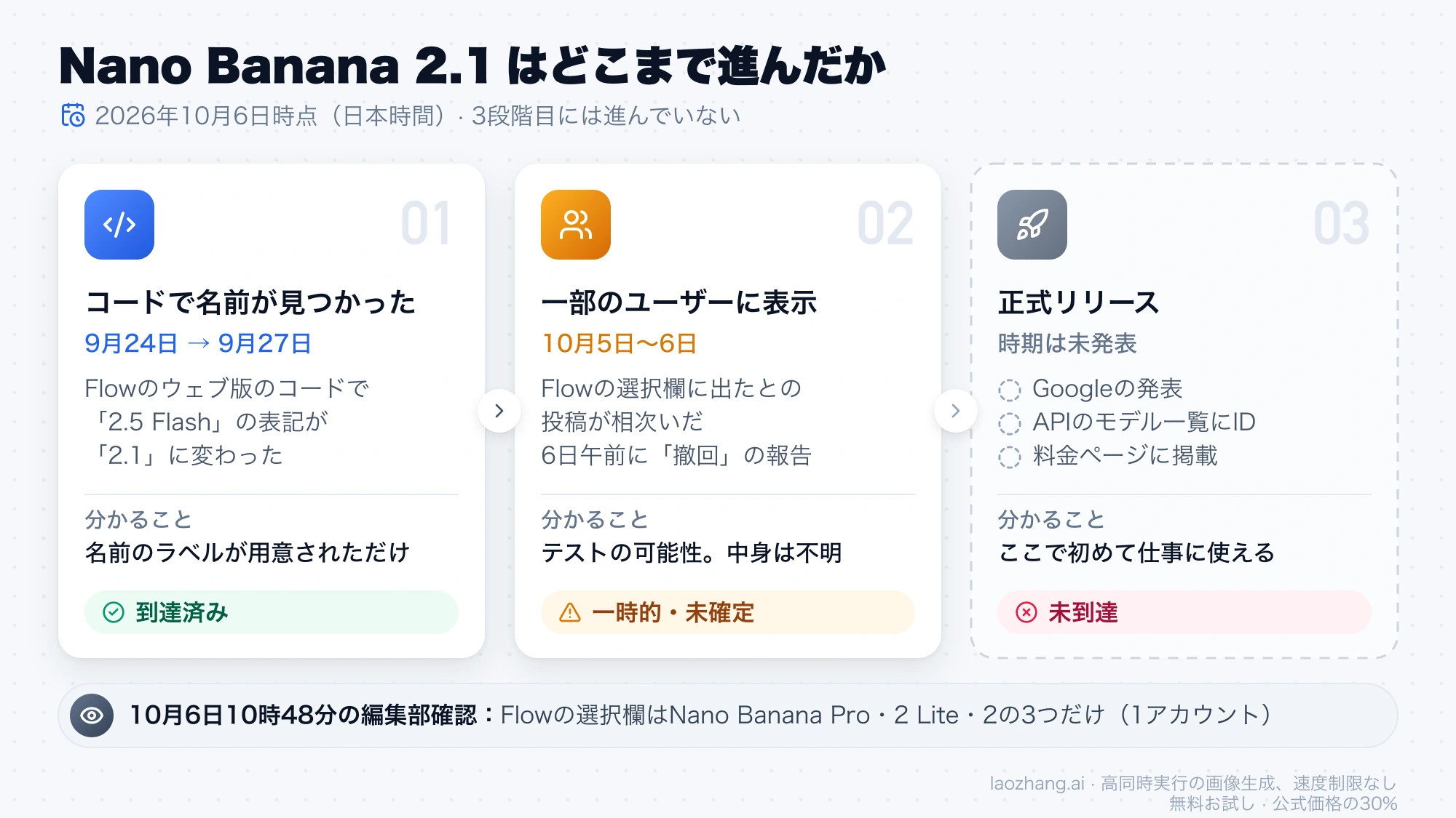 Nano Banana 2.1の3段階：コードで名前が見つかった段階は到達済み、一部ユーザーへの表示は一時的で未確定、正式リリースは未到達