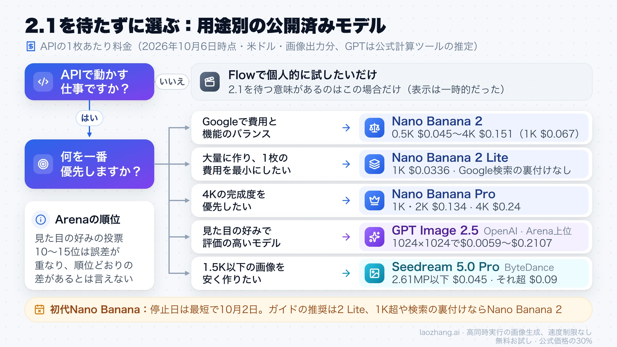 用途別の選び方：費用と機能のバランスならNano Banana 2、最安ならLite、4KならPro、見た目の好みならGPT Image 2.5、1.5K以下を安くならSeedream 5.0 Pro