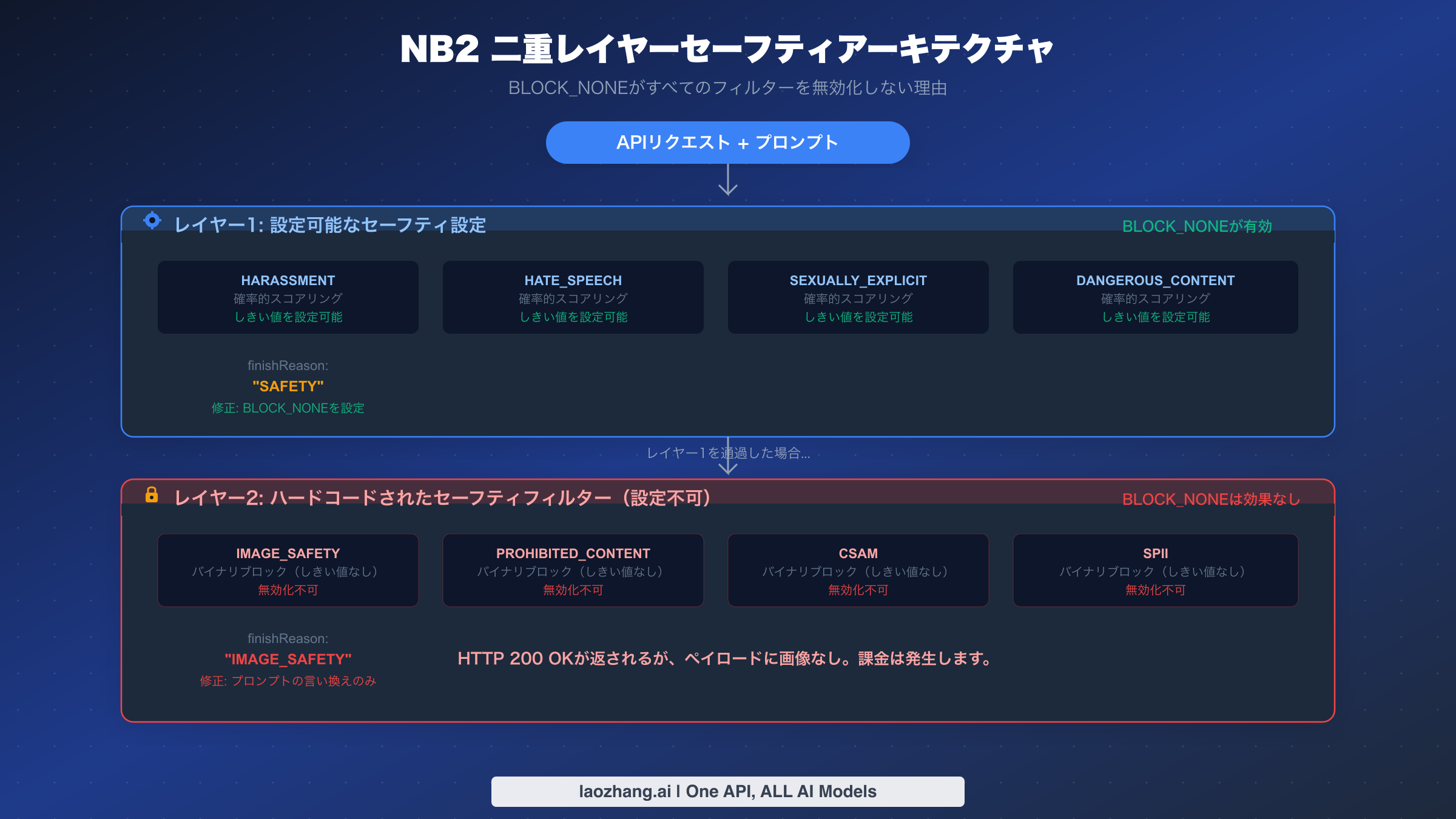 NB2の二重レイヤーセーフティアーキテクチャを示す図。設定可能なレイヤー1と設定不可のレイヤー2フィルターを表示