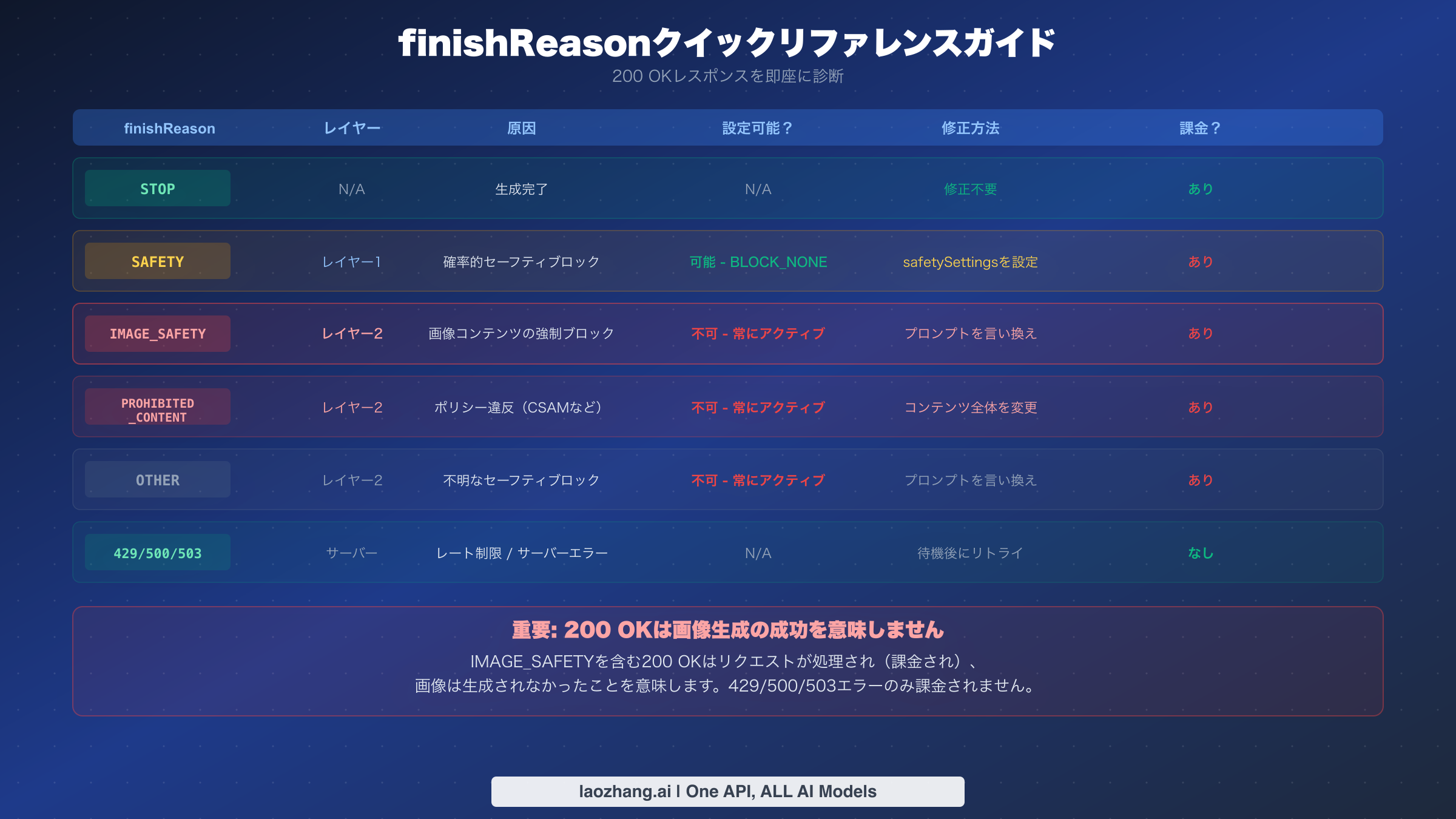 finishReason値のクイックリファレンステーブル。各レスポンスタイプの原因、修正方法、課金ステータスを表示