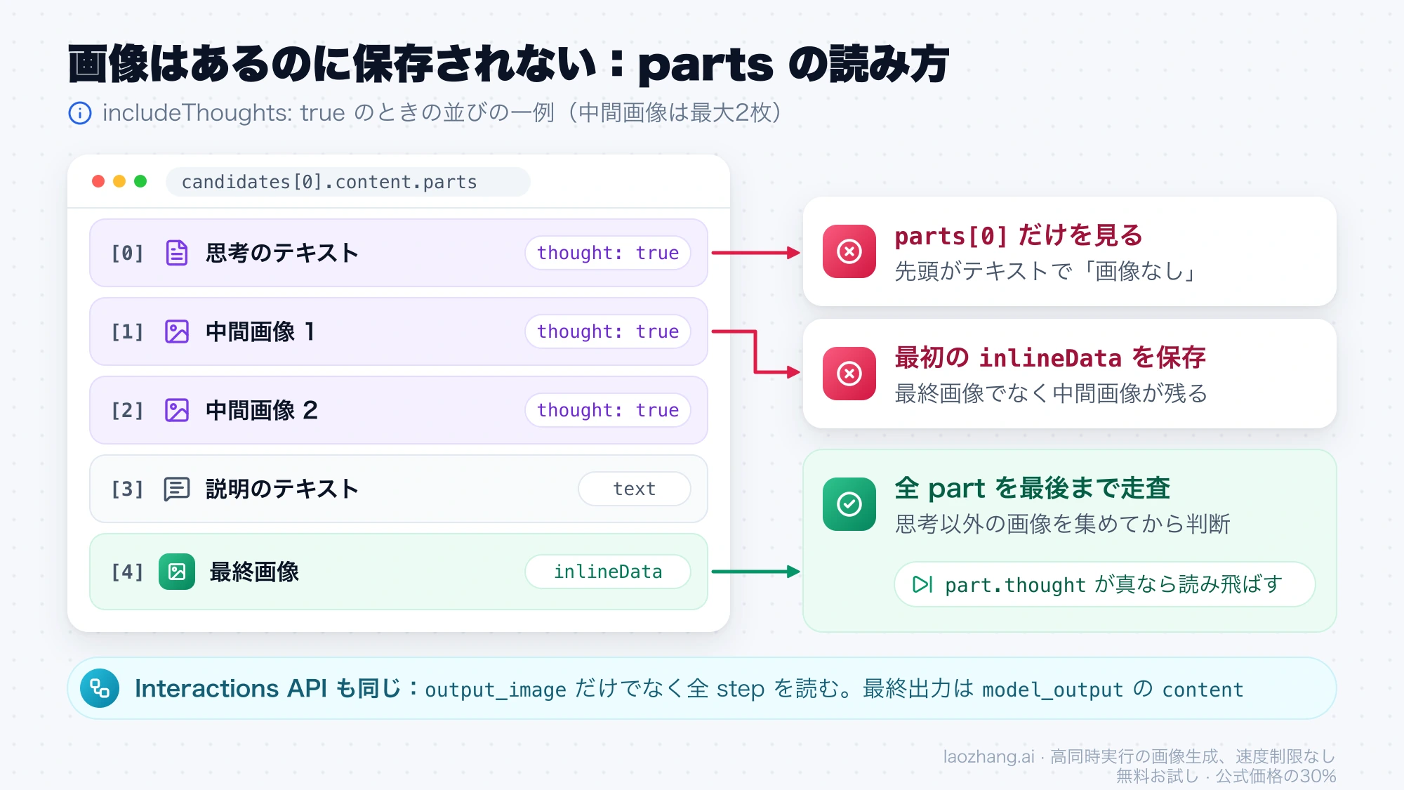 思考のテキストと中間画像2枚、説明のテキスト、最終画像が並ぶpartsの例と、先頭のpartや最初のinlineDataだけを読むと失敗し、全partを走査すれば最終画像を取れることを示す図