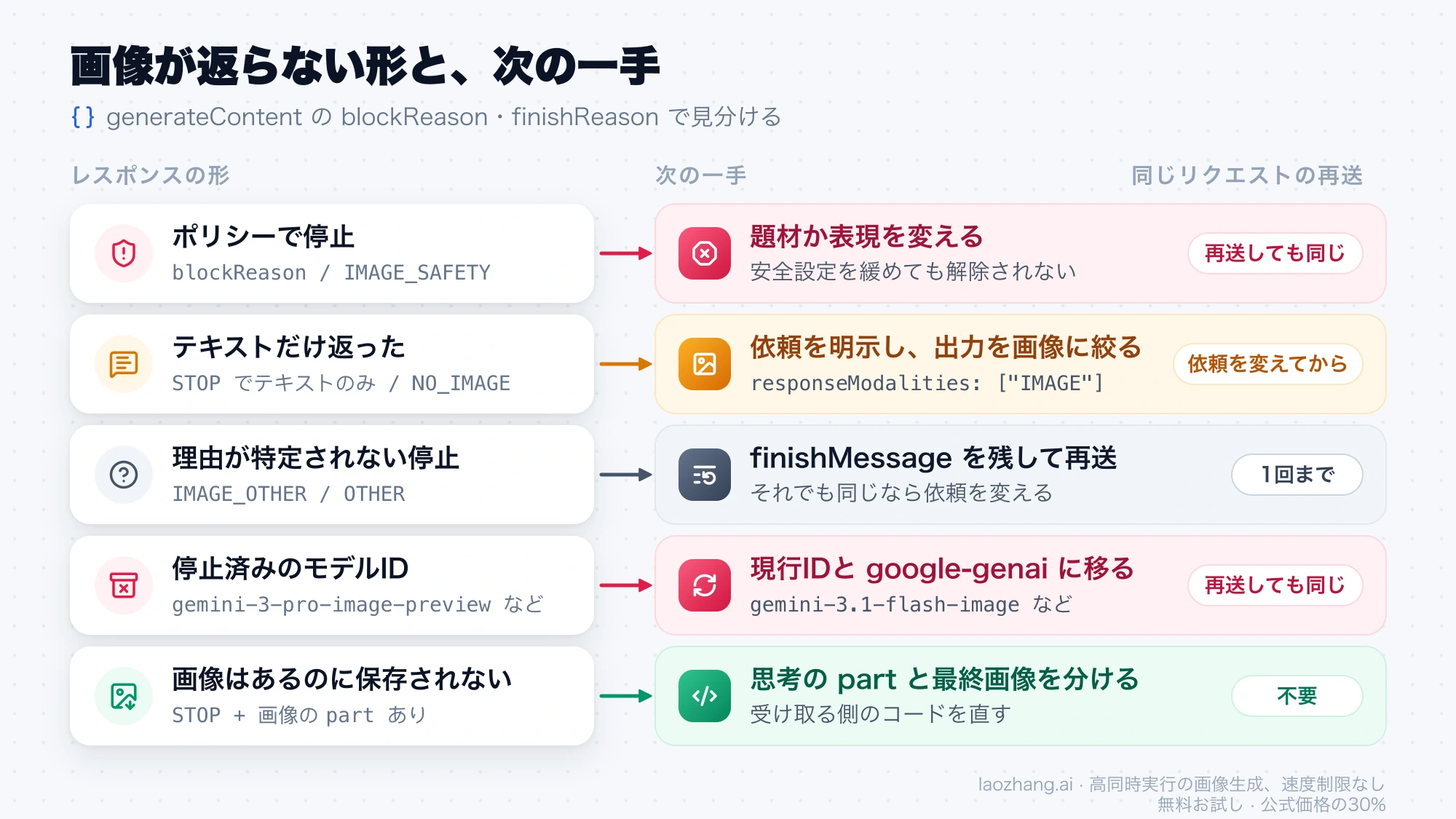 ポリシー停止、テキストだけ、理由不明の停止、停止済みモデルID、保存漏れの5つの形ごとに、次の一手と同じリクエストを再送してよいかを並べた図