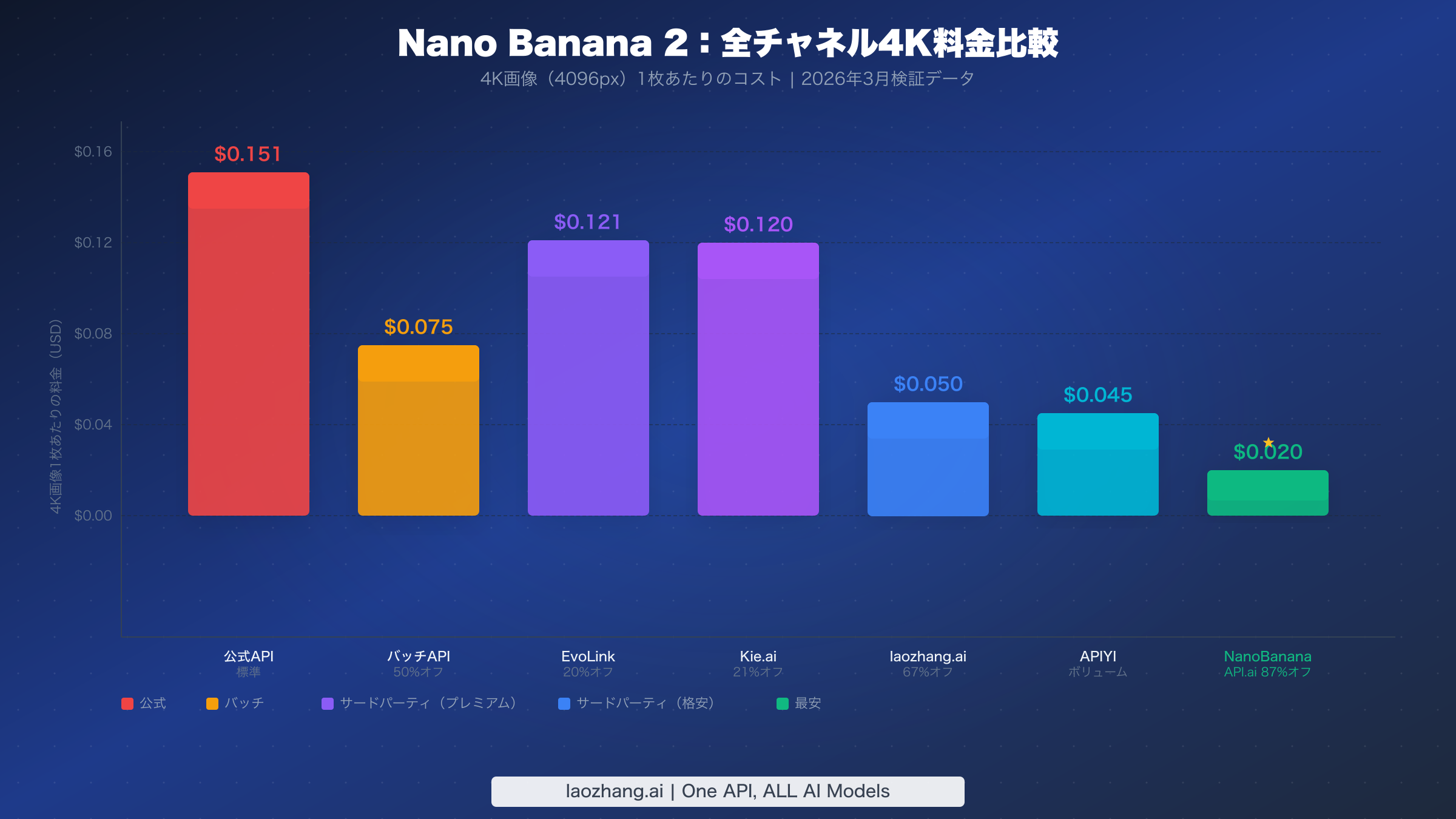 Nano Banana 2 4K料金比較チャート：公式$0.151からサードパーティ$0.02まで全チャネルのコストを表示