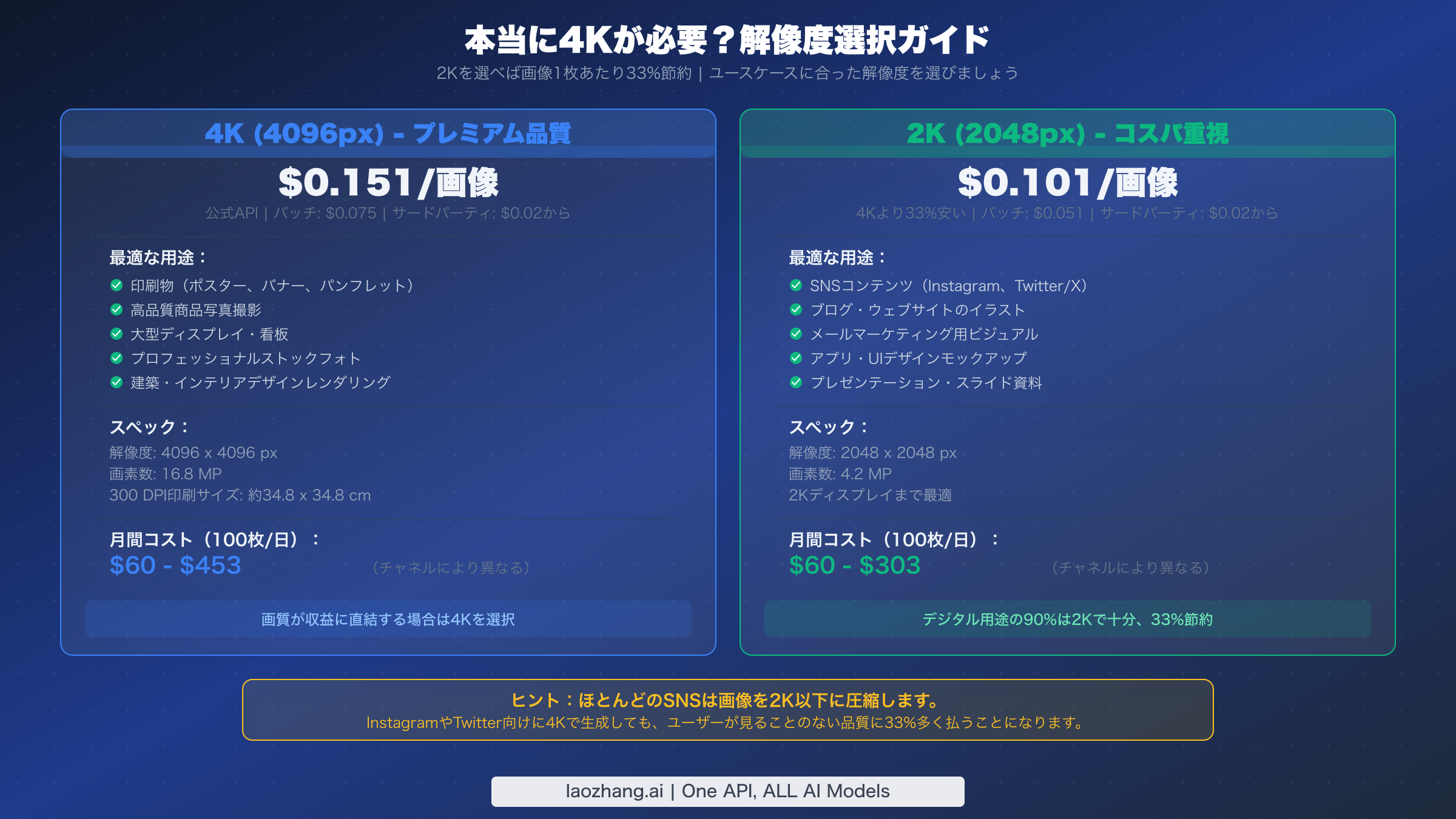 4K対2K解像度比較：各オプションを選ぶべき場面と33%のコスト節約の可能性を示す